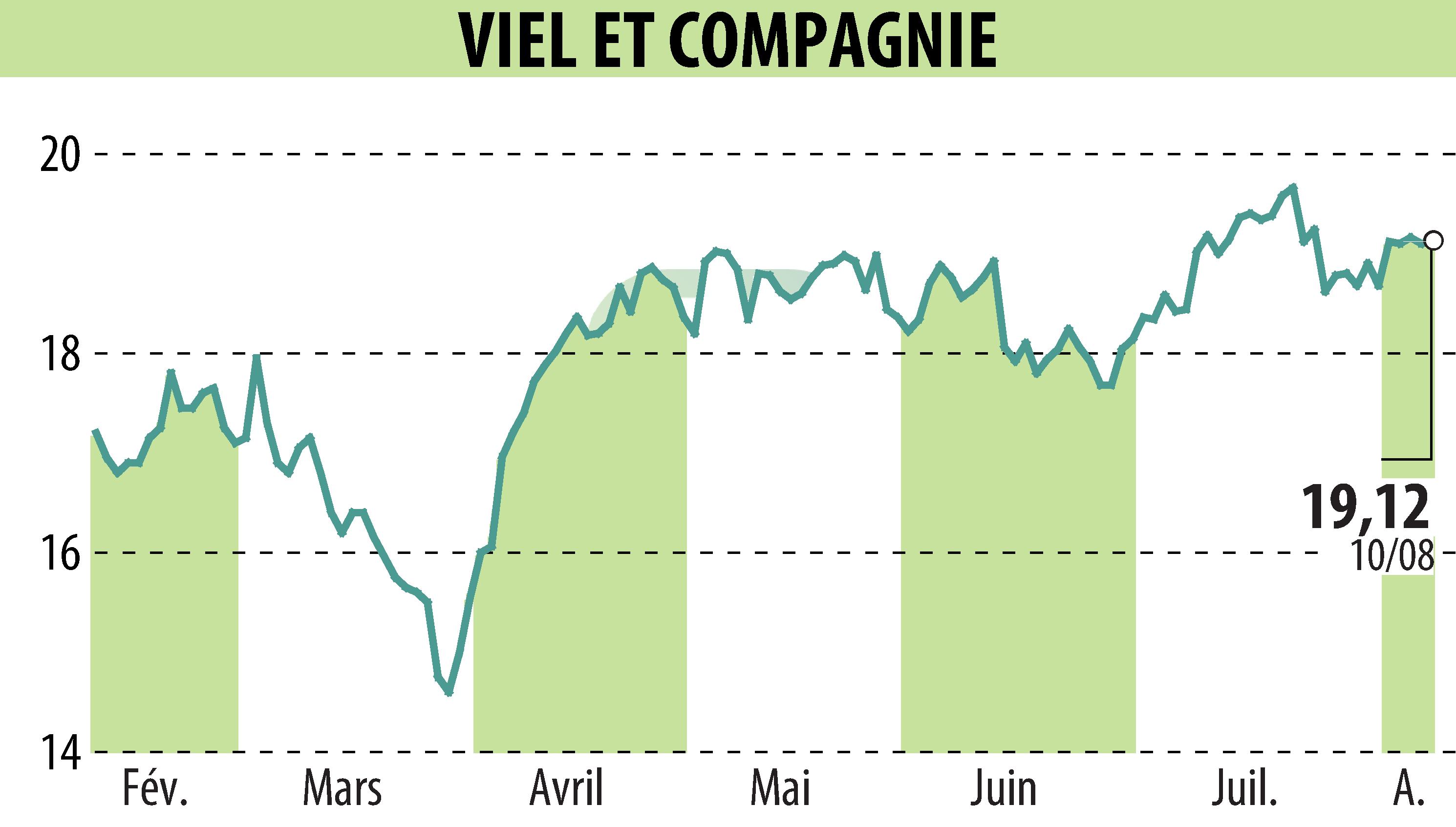 Graphique de l'évolution du cours de l'action VIEL & CIE (EPA:VIL).