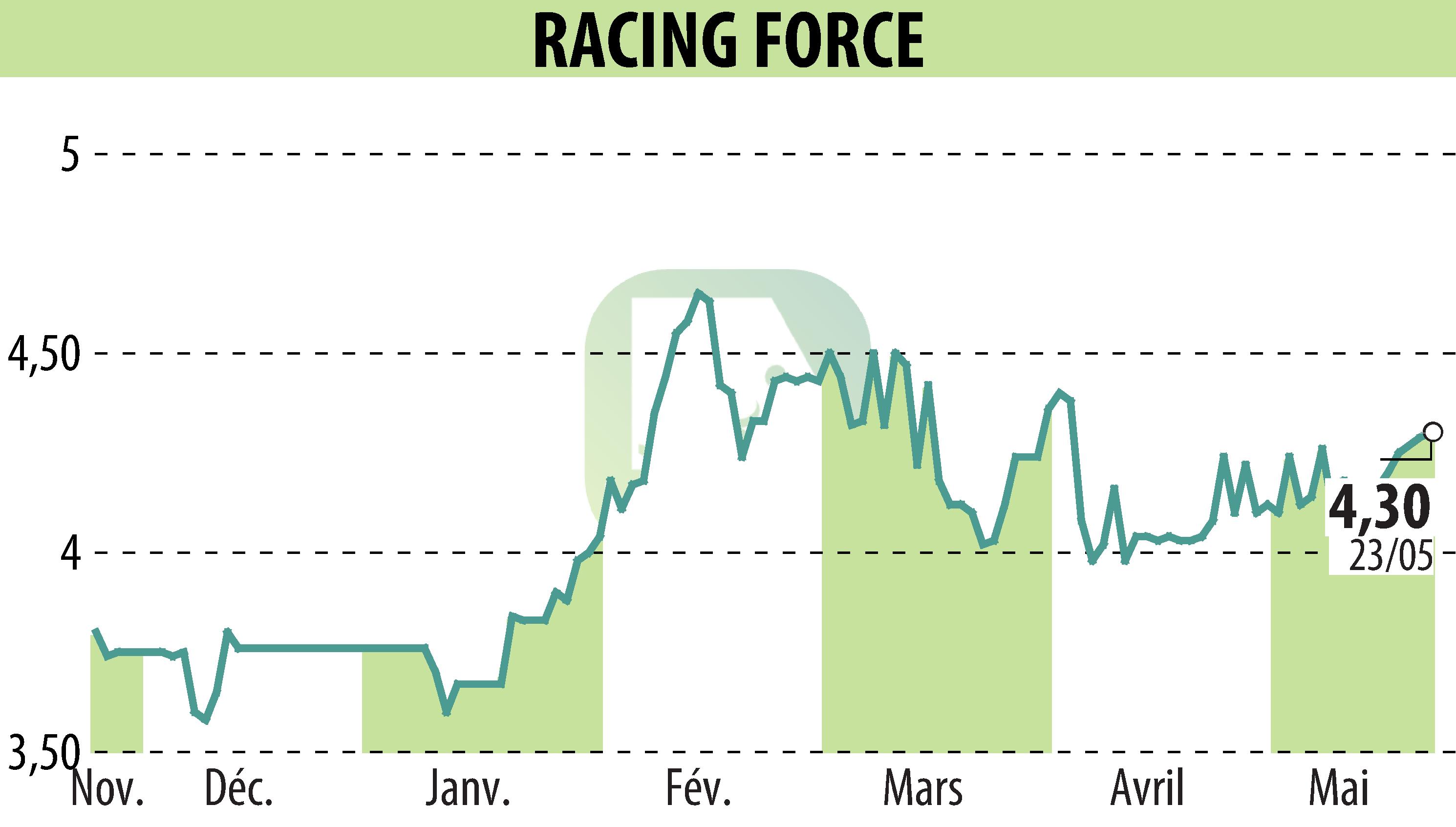 Graphique de l'évolution du cours de l'action RACING FORCE (EPA:ALRFG).