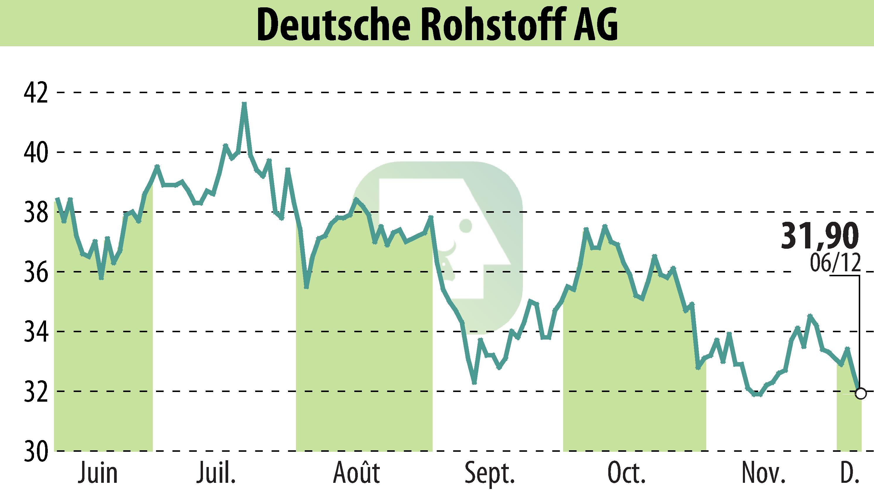 Stock price chart of Deutsche Rohstoff AG (EBR:DR0) showing fluctuations.