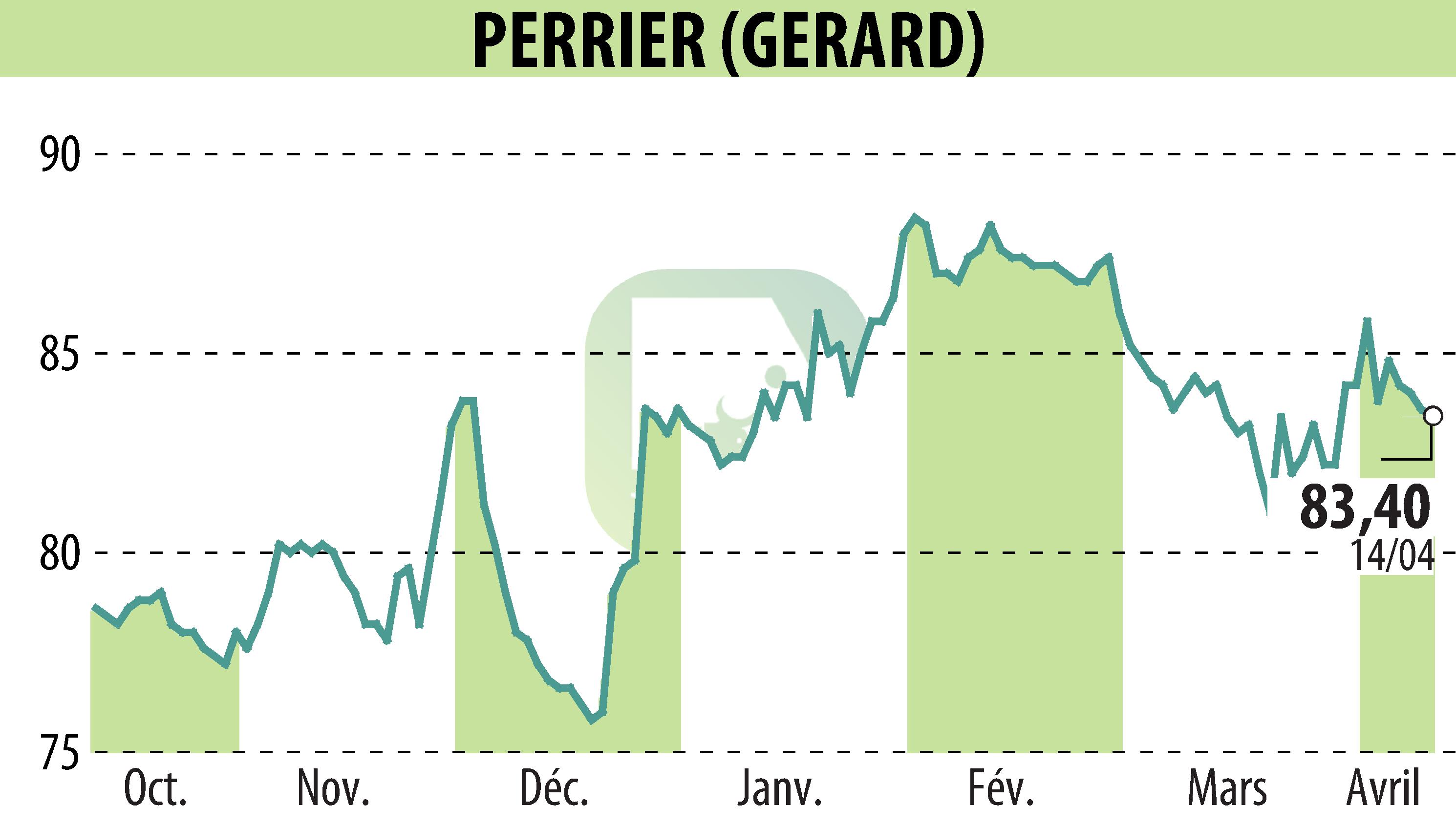 Stock price chart of GERARD PERRIER (EPA:PERR) showing fluctuations.