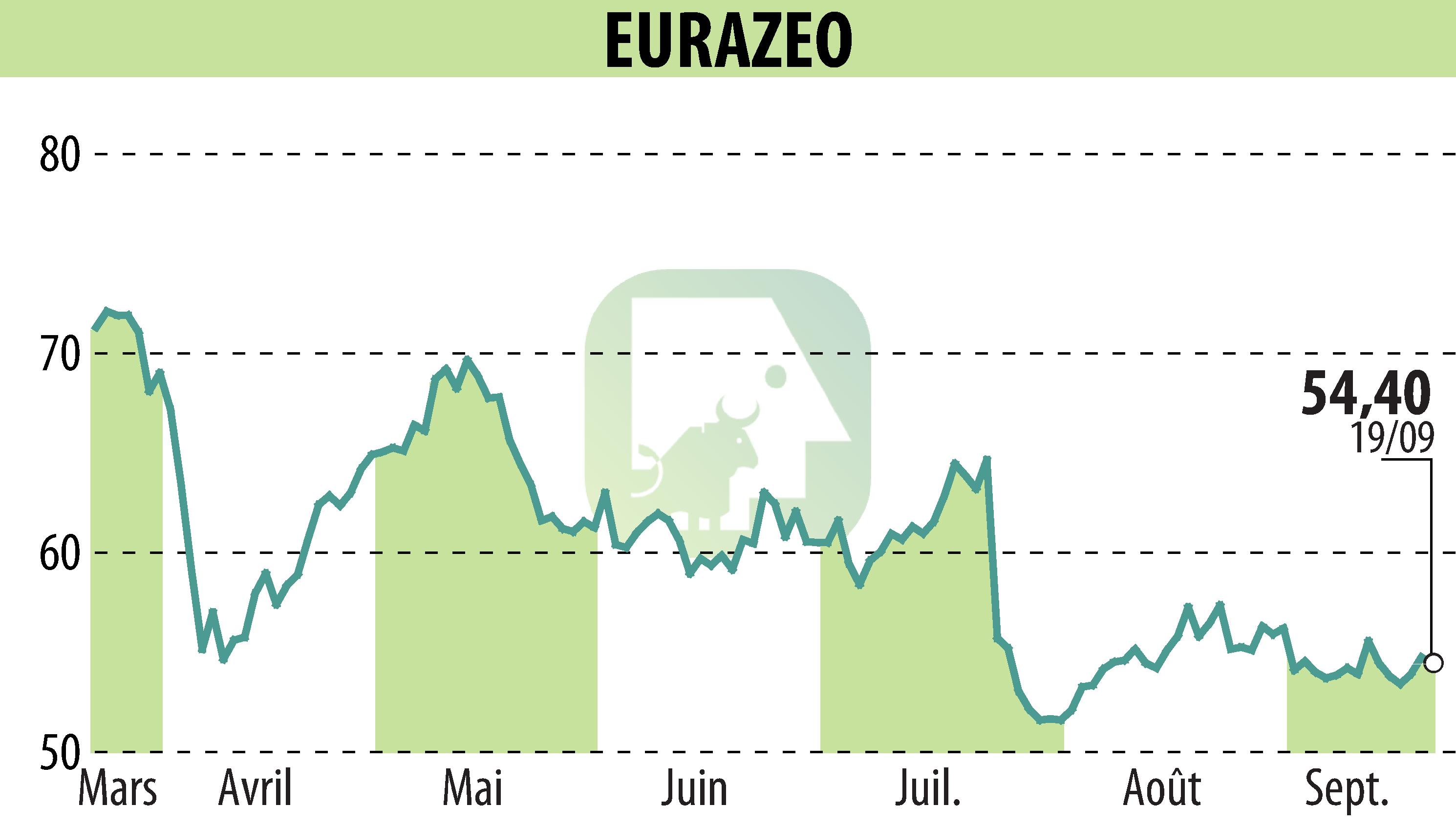 Graphique de l'évolution du cours de l'action EURAZEO (EPA:RF).