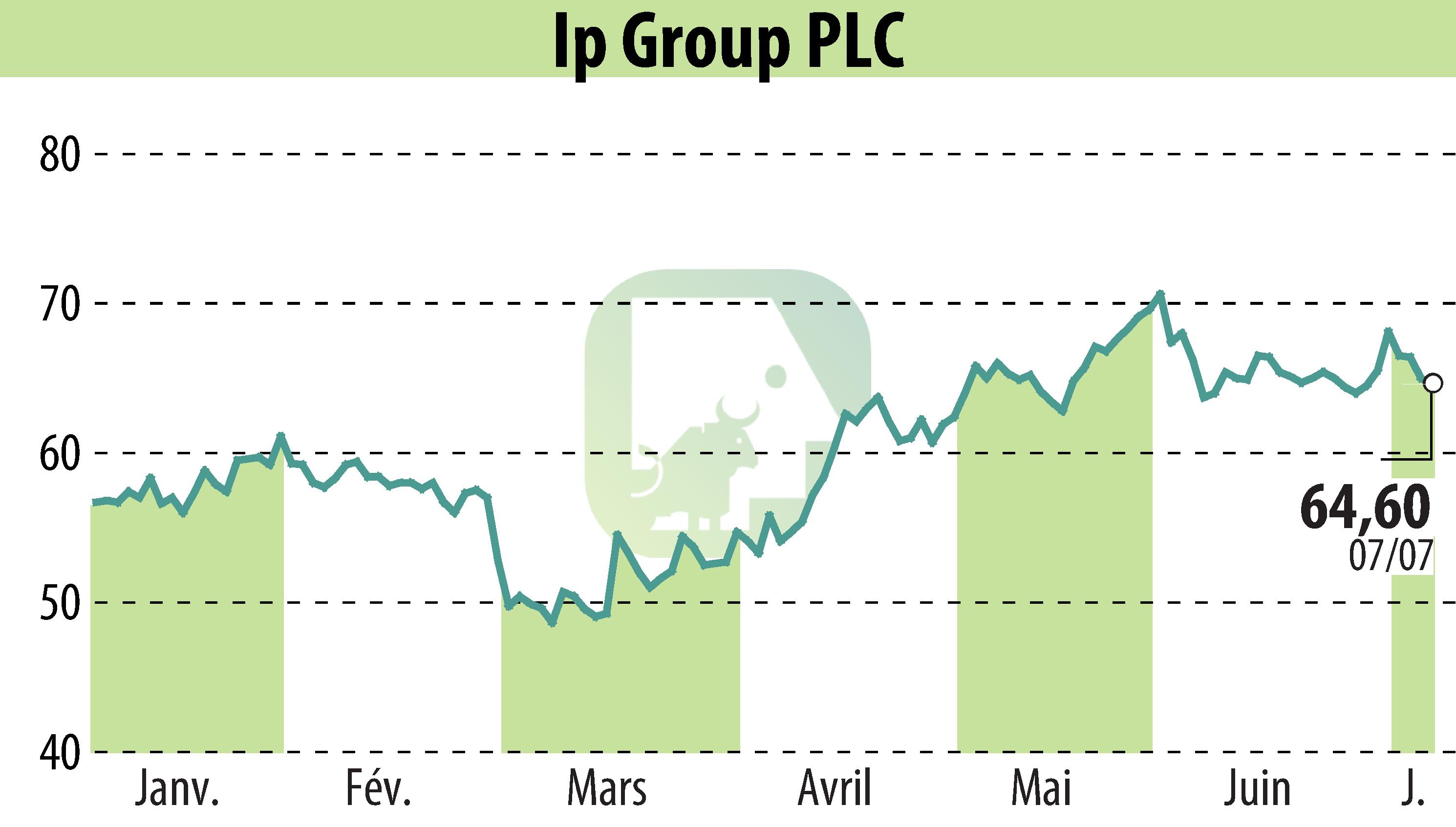 Graphique de l'évolution du cours de l'action IP Group Plc (EBR:IPO).