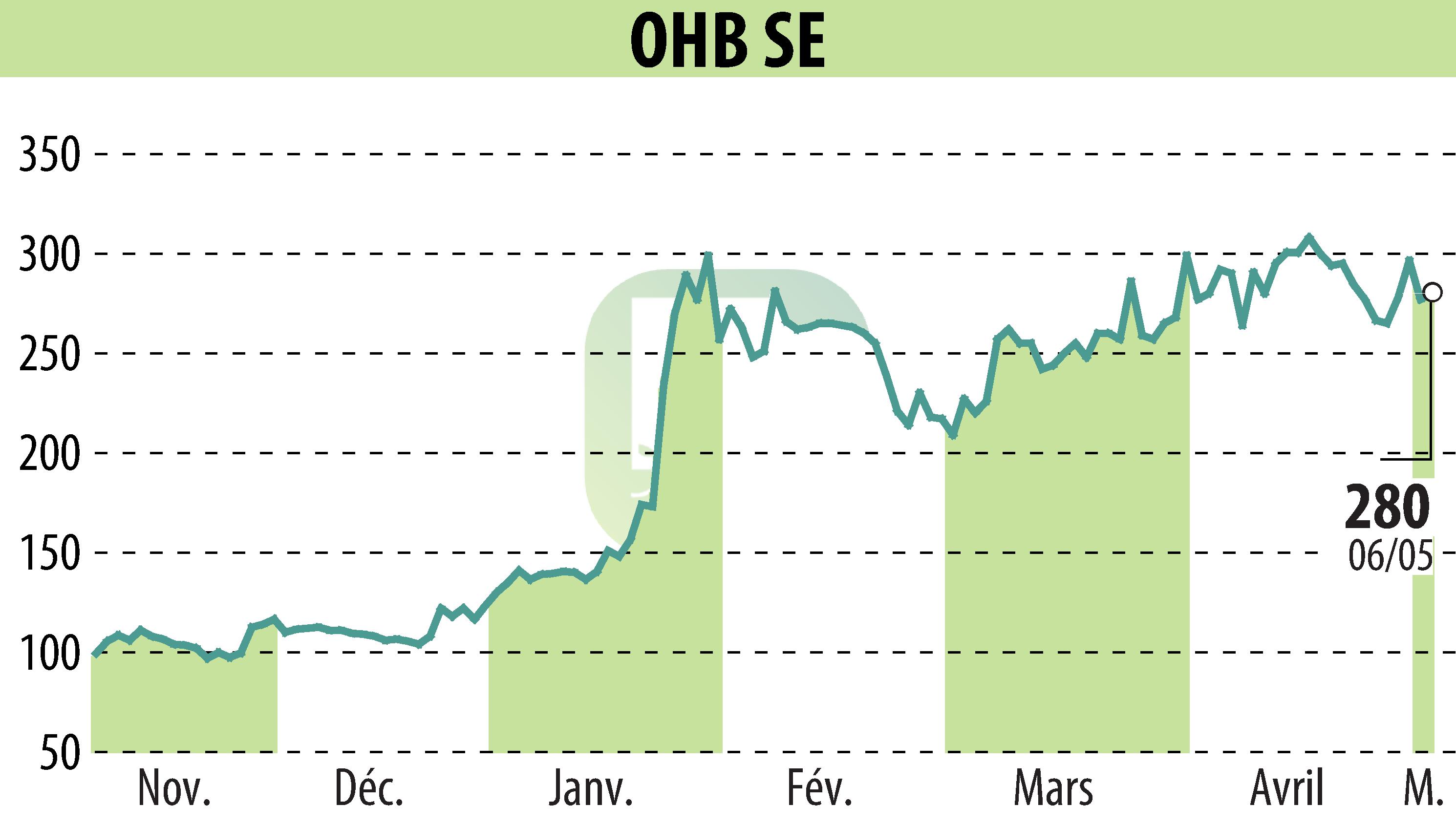 Graphique de l'évolution du cours de l'action OHB AG (EBR:OHB).
