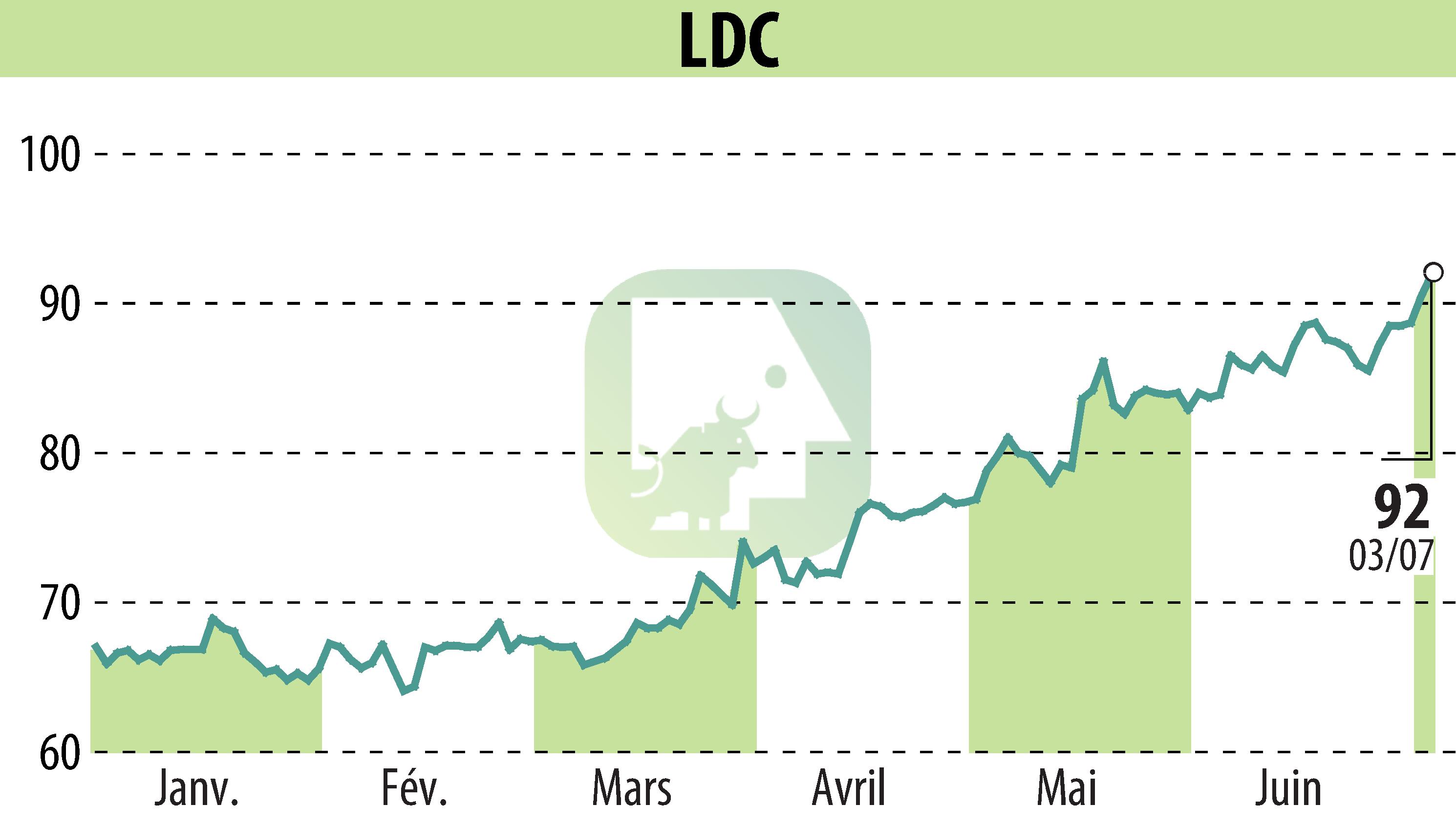 Stock price chart of LDC (EPA:LOUP) showing fluctuations.