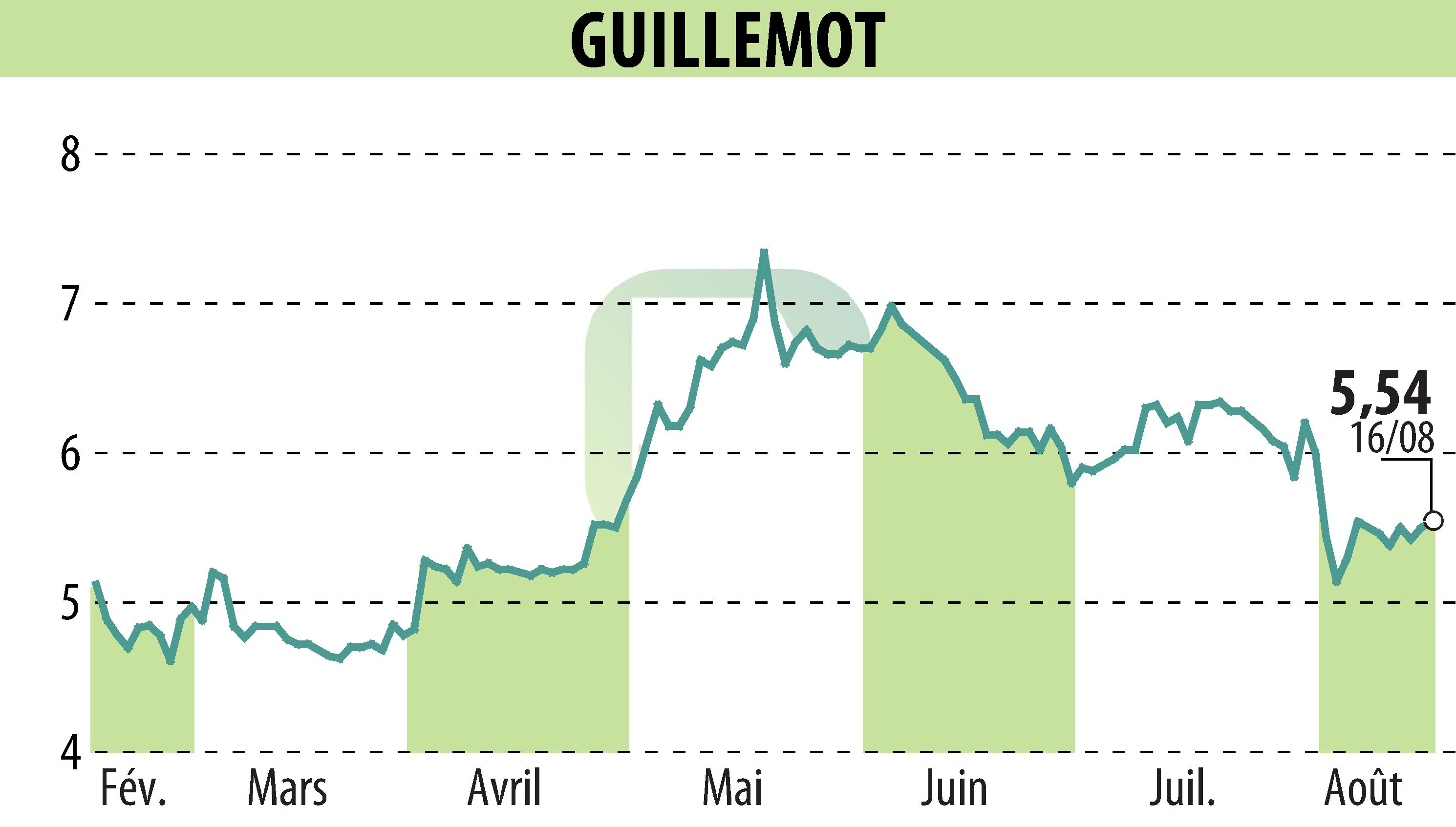 Graphique de l'évolution du cours de l'action GUILLEMOT (EPA:GUI).