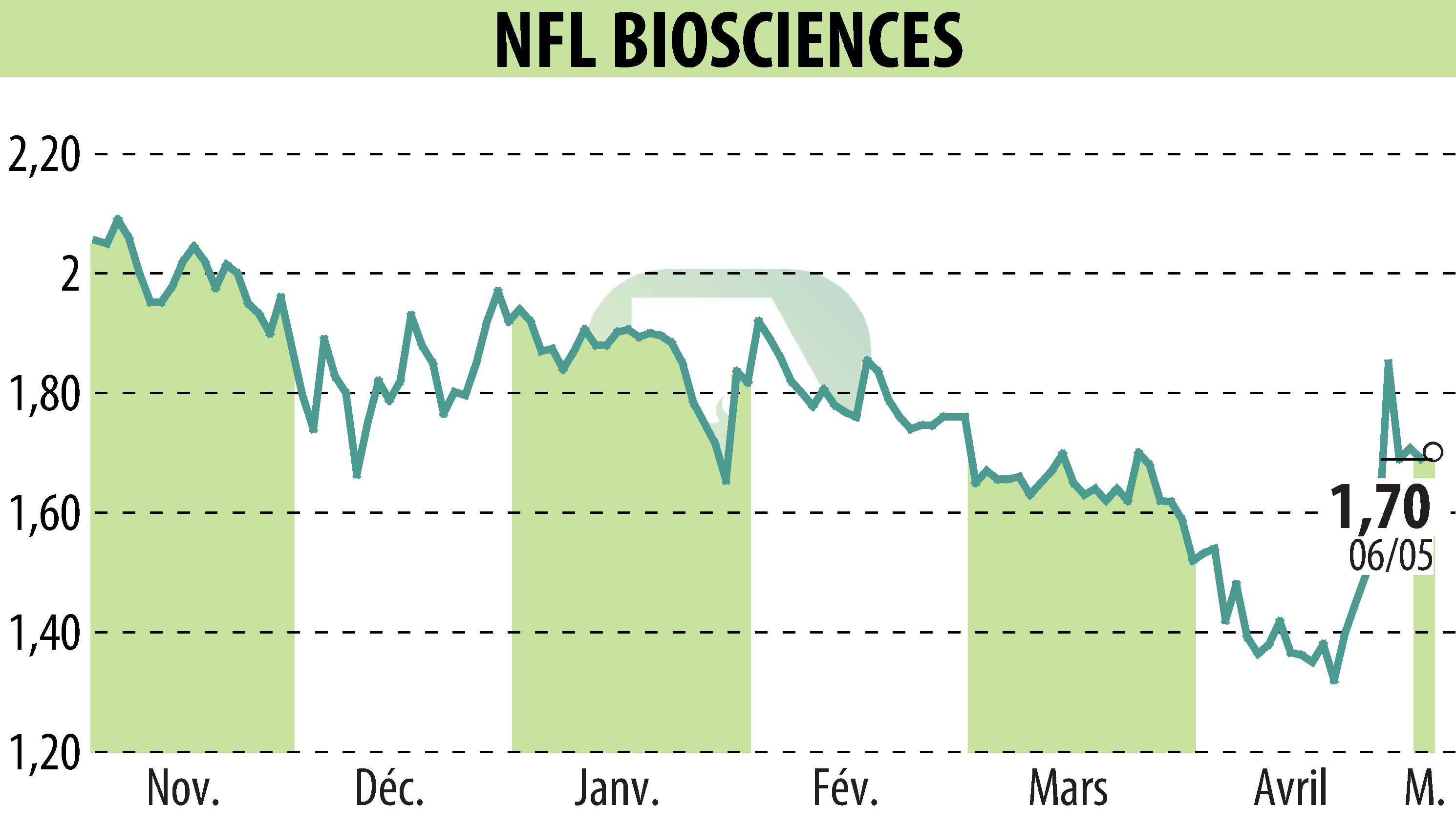 Graphique de l'évolution du cours de l'action NFL BIOSCIENCES (EPA:ALNFL).