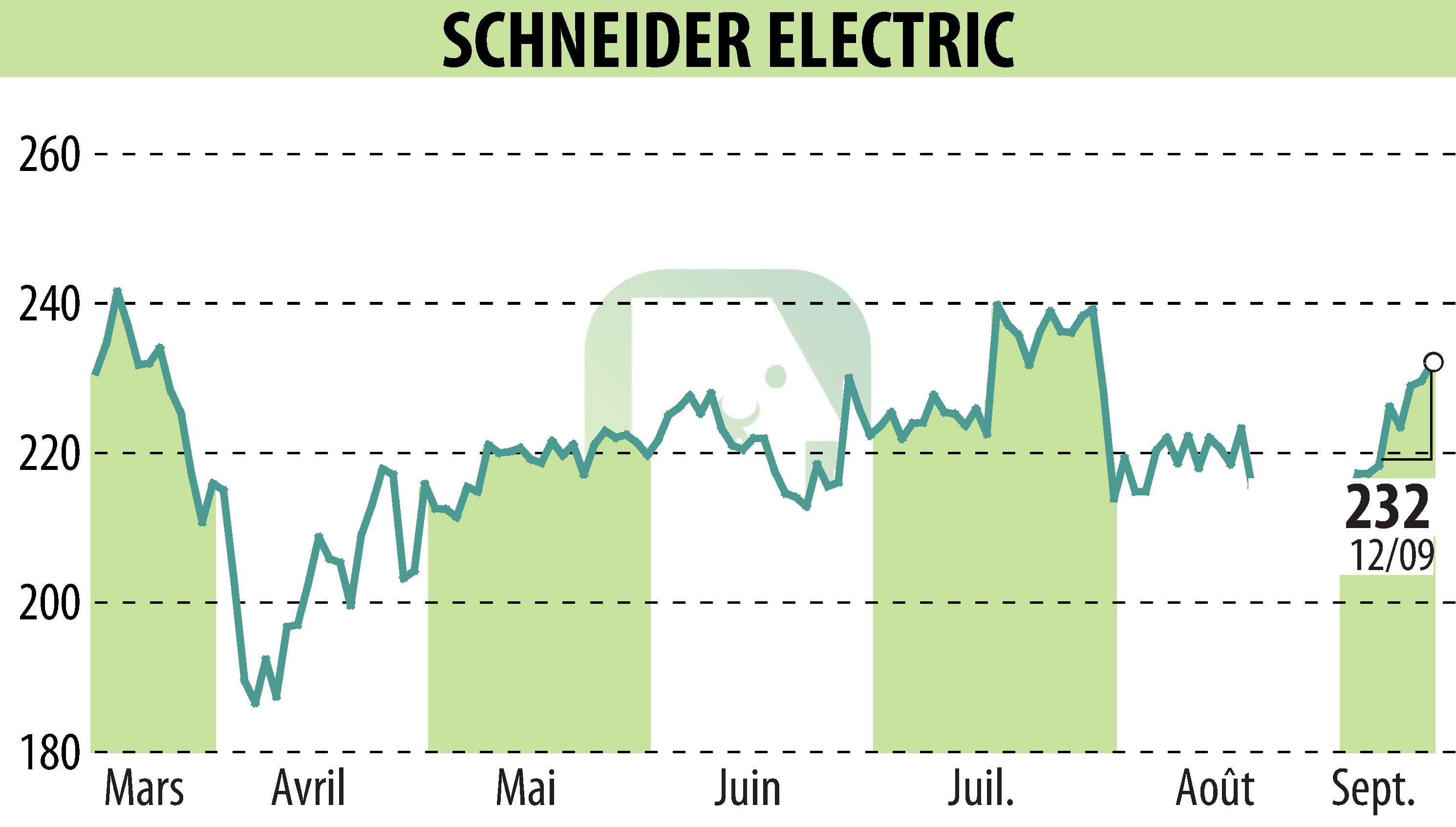 Graphique de l'évolution du cours de l'action SCHNEIDER ELECTRIC (EPA:SU).