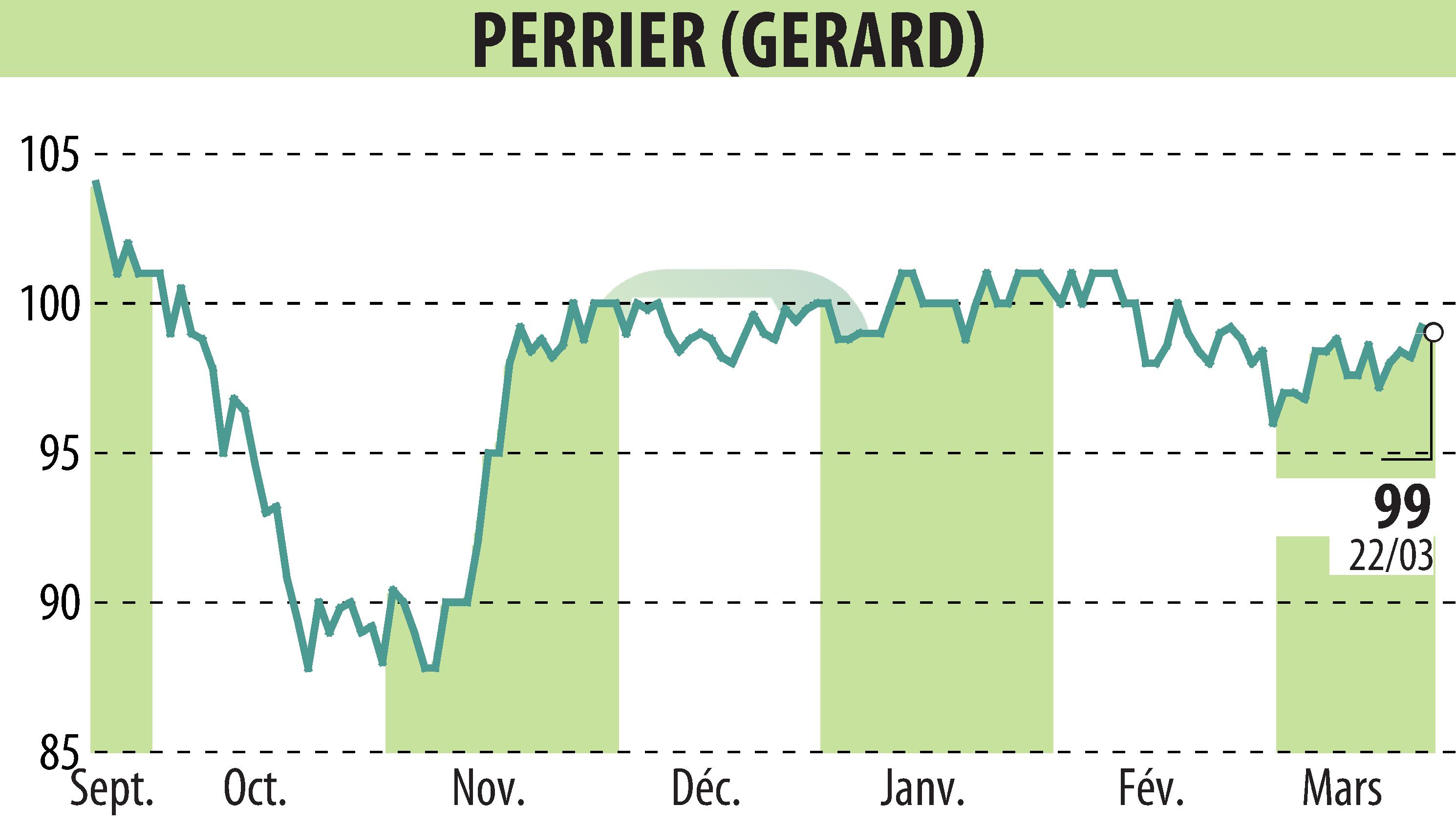 Stock price chart of GERARD PERRIER (EPA:PERR) showing fluctuations.