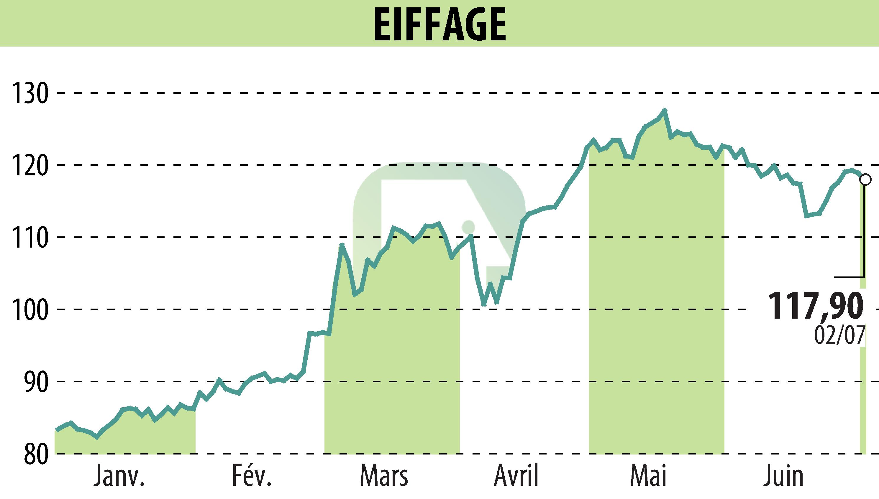 Graphique de l'évolution du cours de l'action EIFFAGE (EPA:FGR).