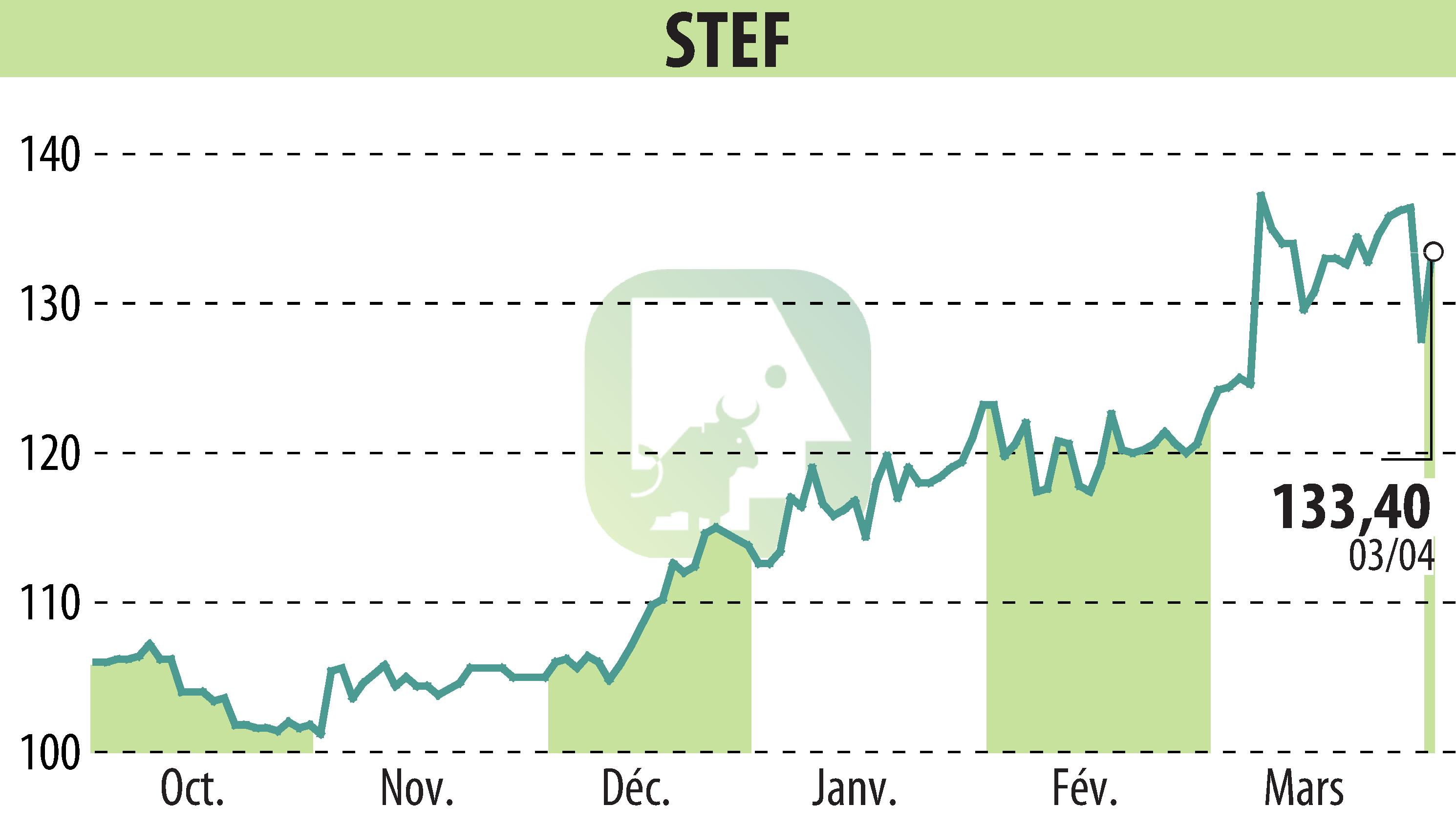 Stock price chart of STEF (EPA:STF) showing fluctuations.