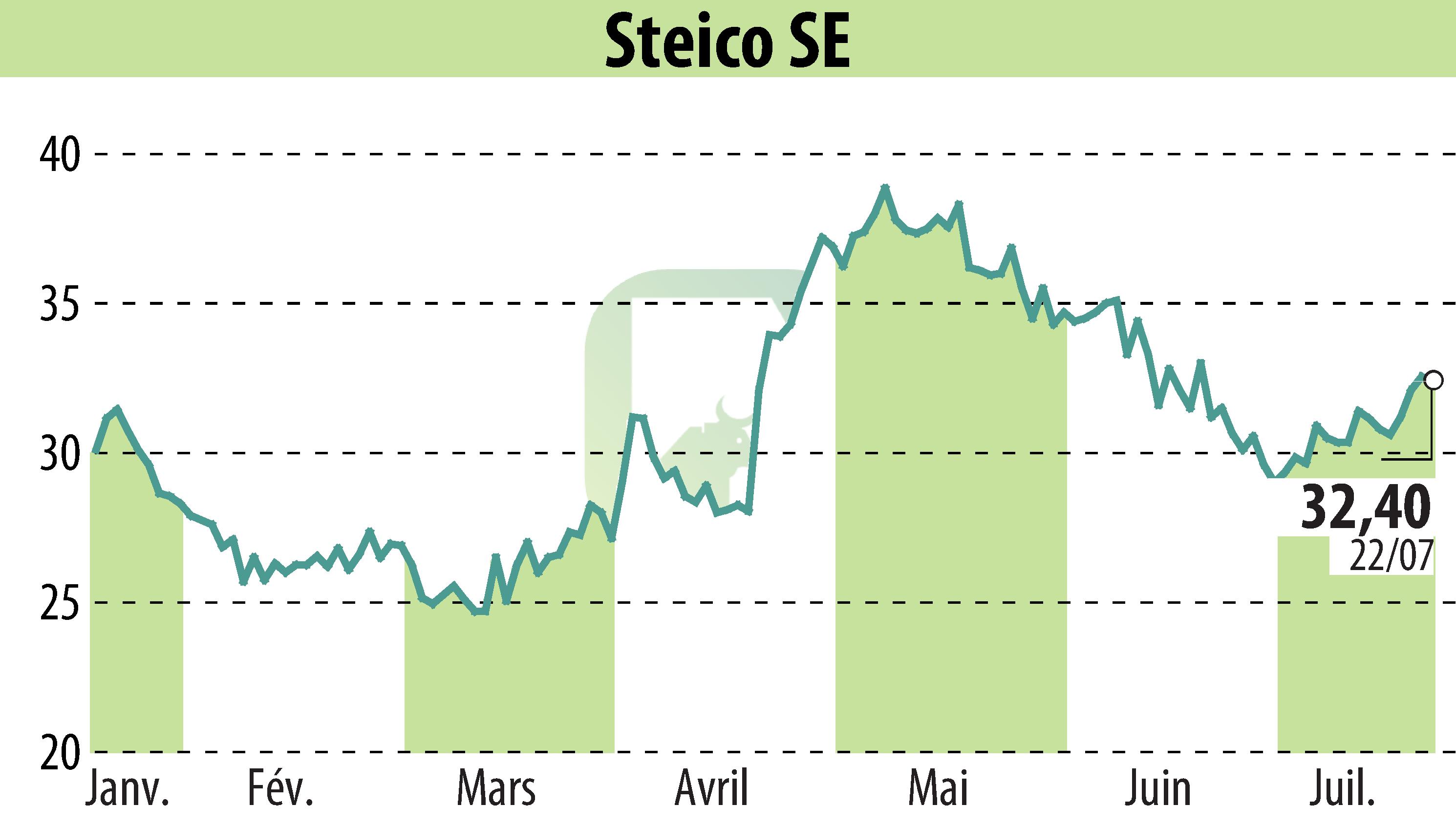 Graphique de l'évolution du cours de l'action STEICO Aktiengesellschaft (EBR:ST5).