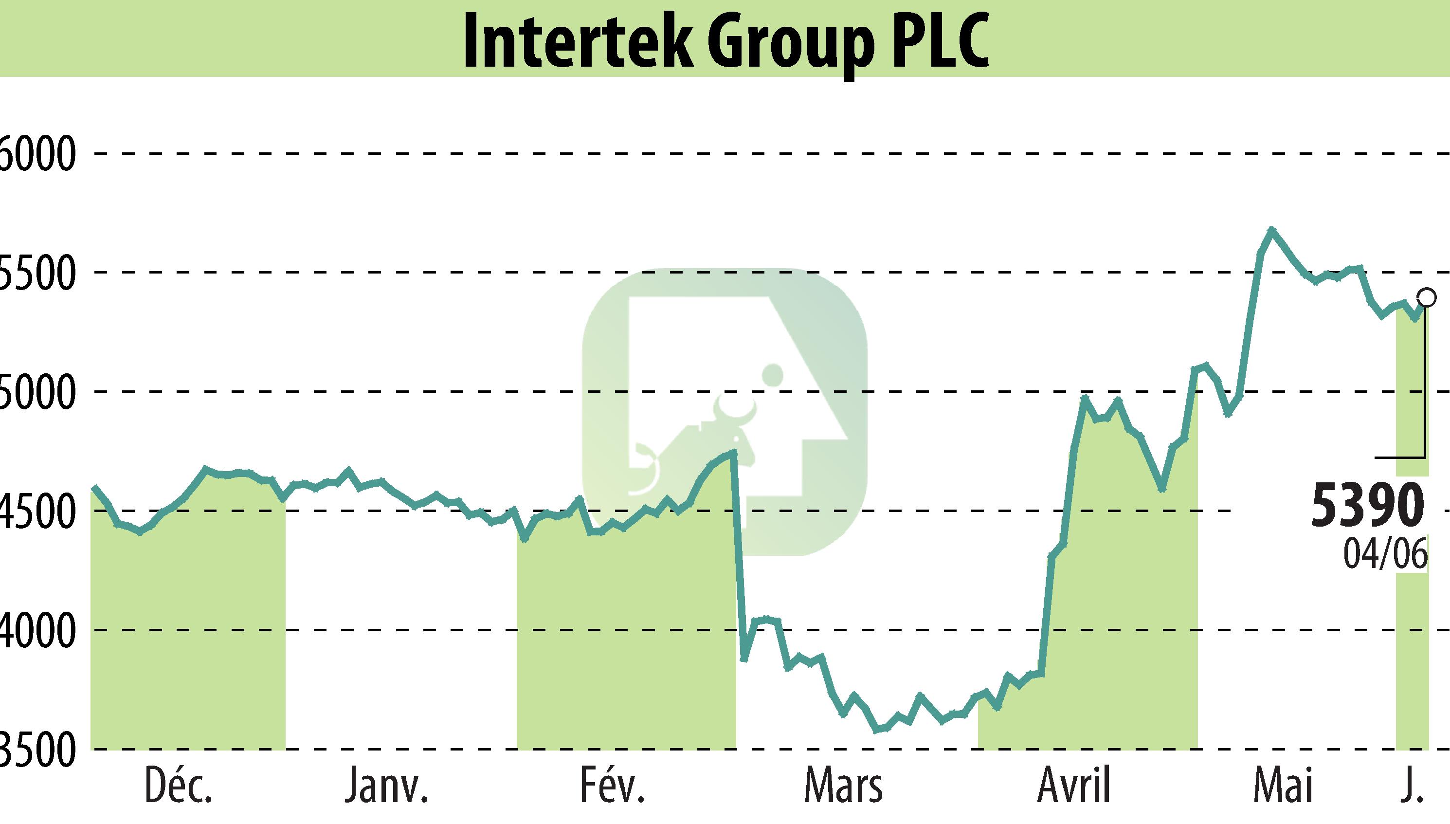 Graphique de l'évolution du cours de l'action Intertek Group Plc (EBR:ITRK).