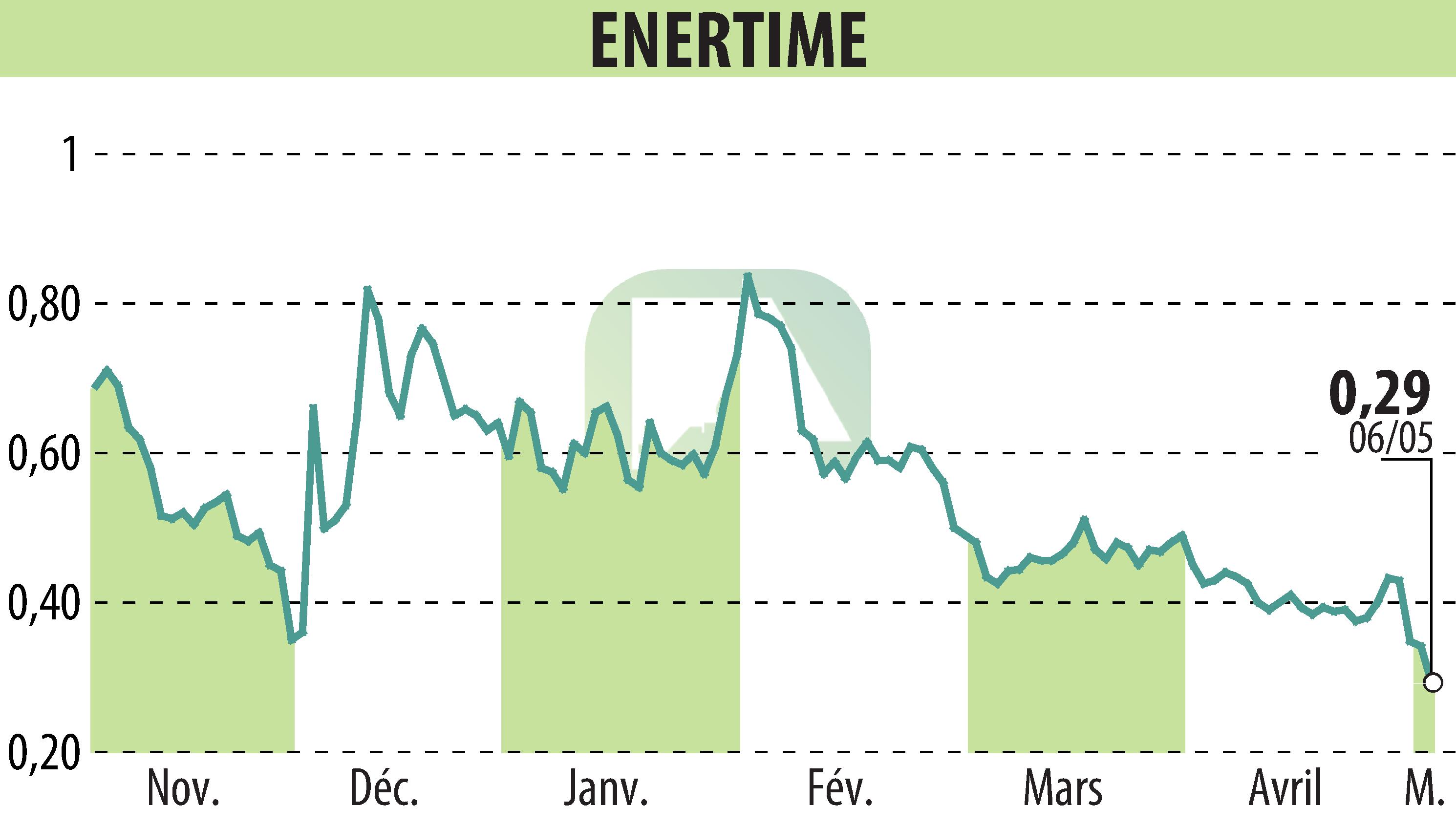 Stock price chart of ENERTIME (EPA:ALENE) showing fluctuations.