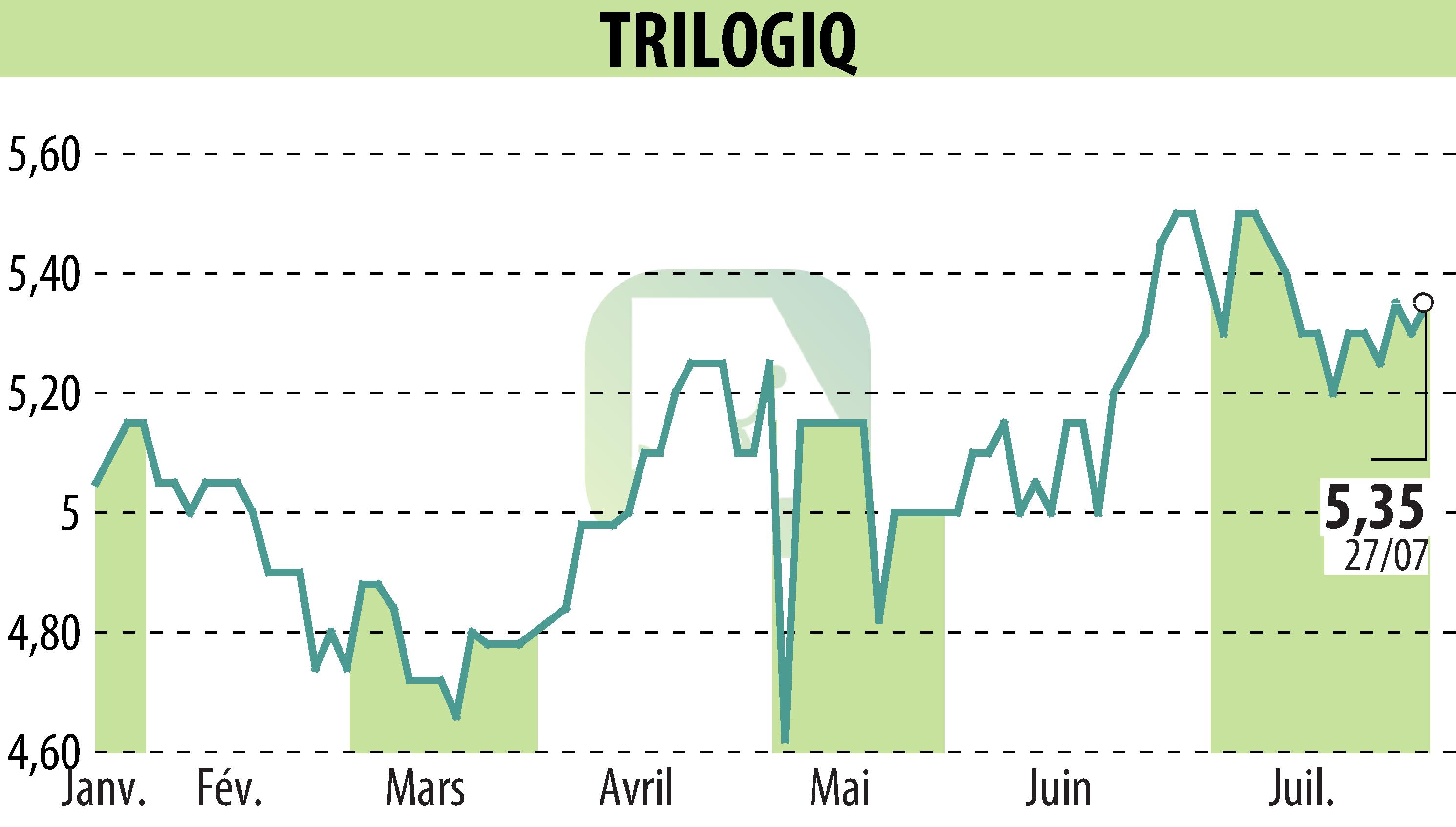 Graphique de l'évolution du cours de l'action TRILOGIQ (EPA:ALTRI).