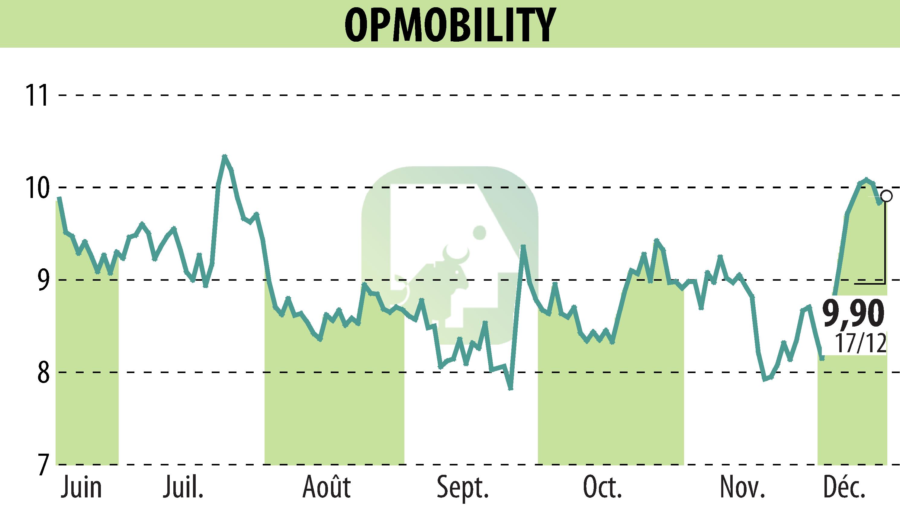 Graphique de l'évolution du cours de l'action OPMobility (EPA:OPM).