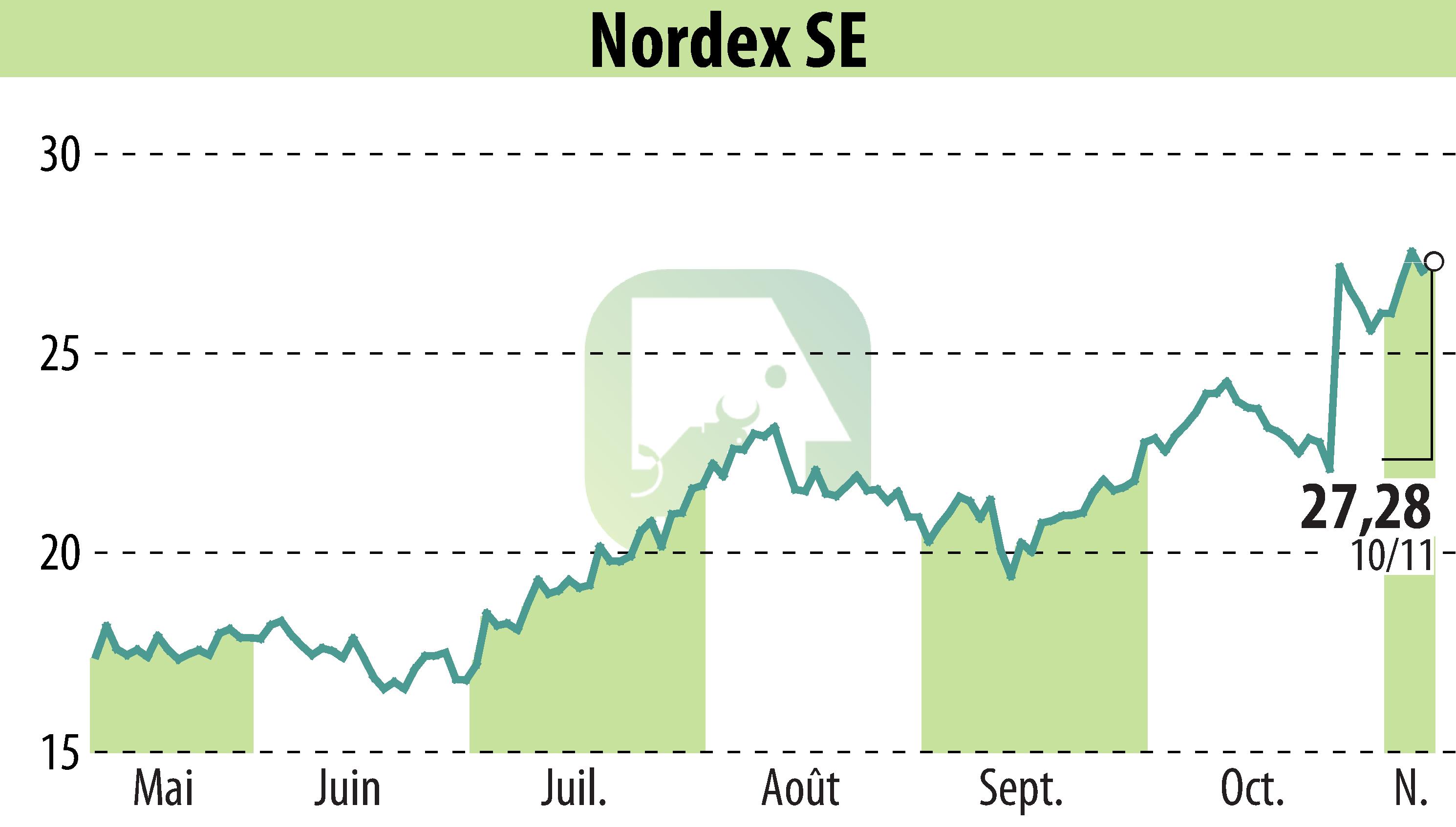 Graphique de l'évolution du cours de l'action Nordex SE (EBR:NDX1).