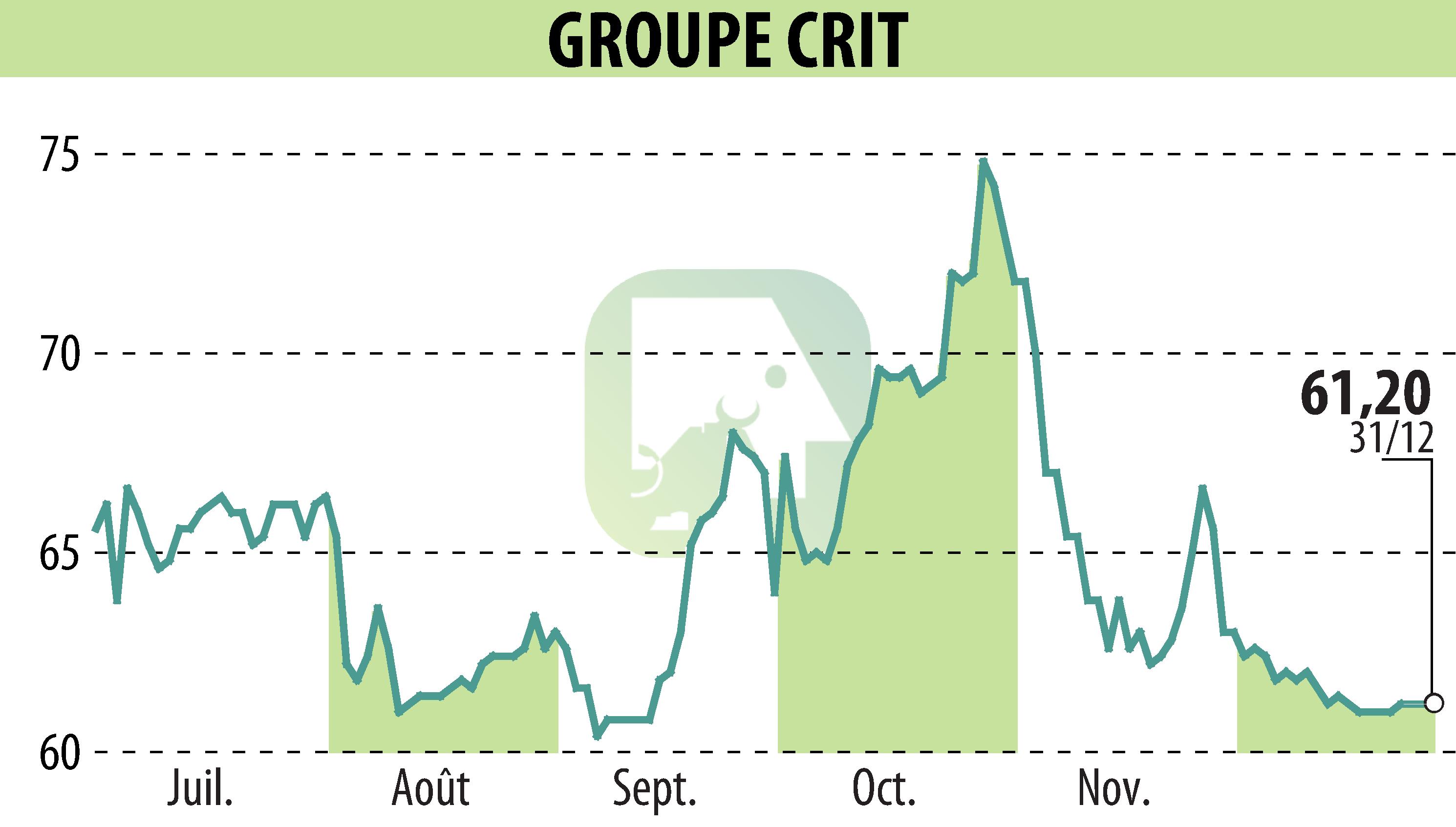 Graphique de l'évolution du cours de l'action GROUPE CRIT (EPA:CEN).