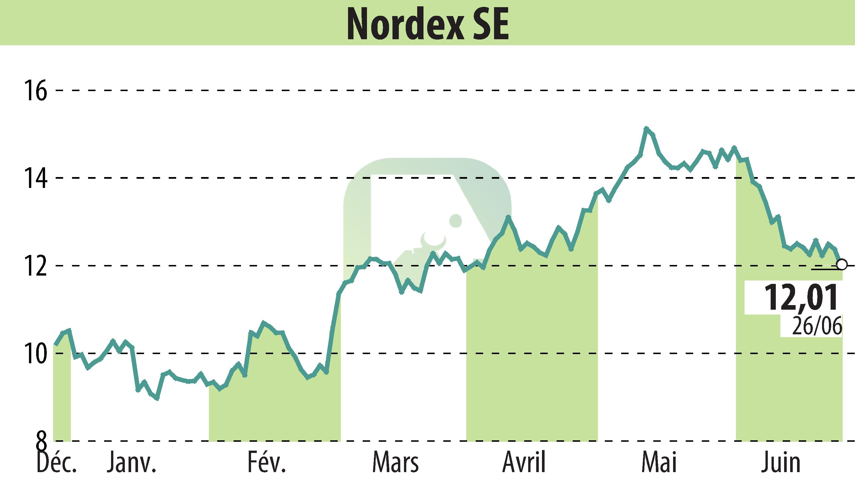 Stock price chart of Nordex SE (EBR:NDX1) showing fluctuations.