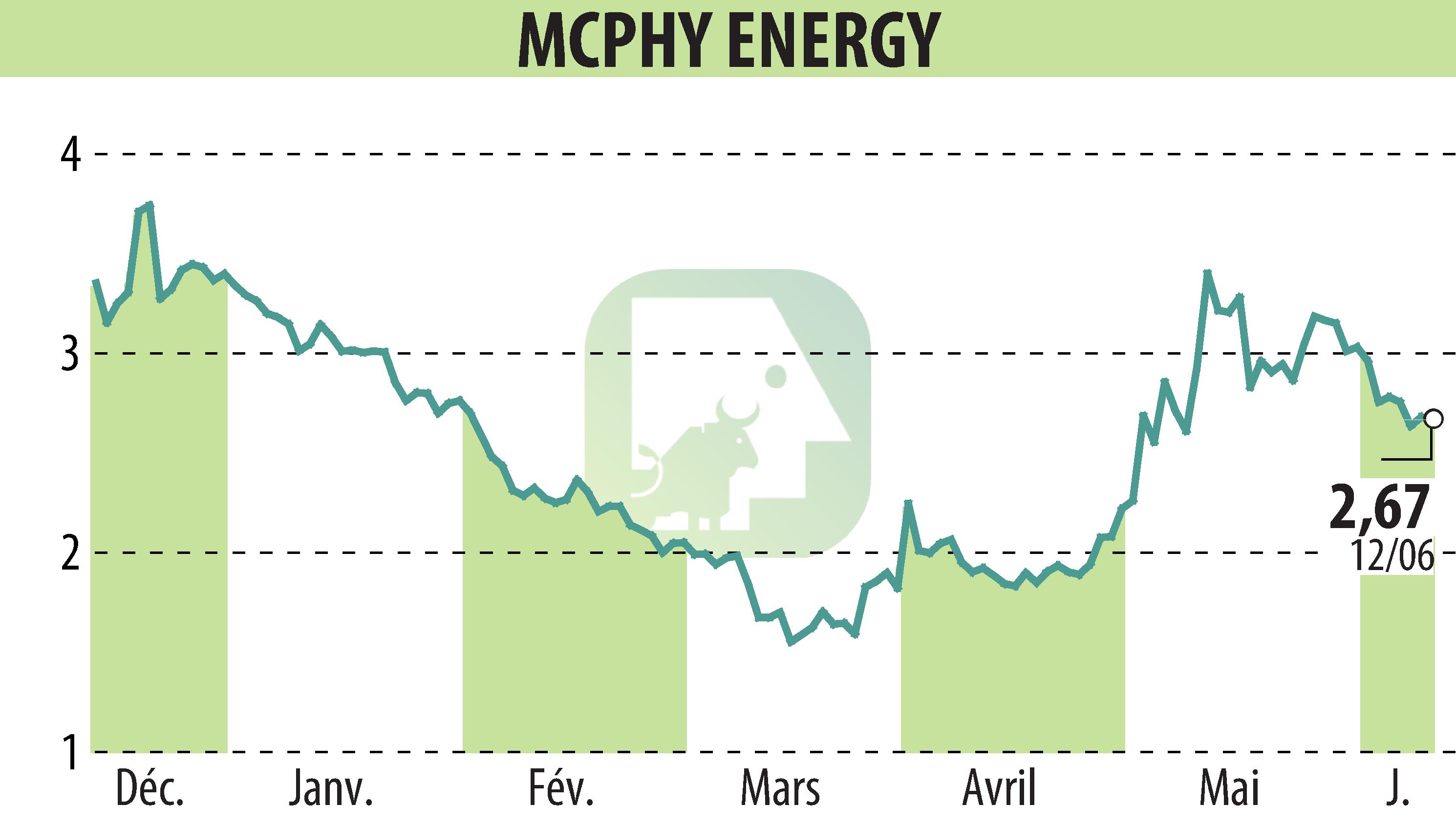 Graphique de l'évolution du cours de l'action MCPHY ENERGY (EPA:MCPHY).