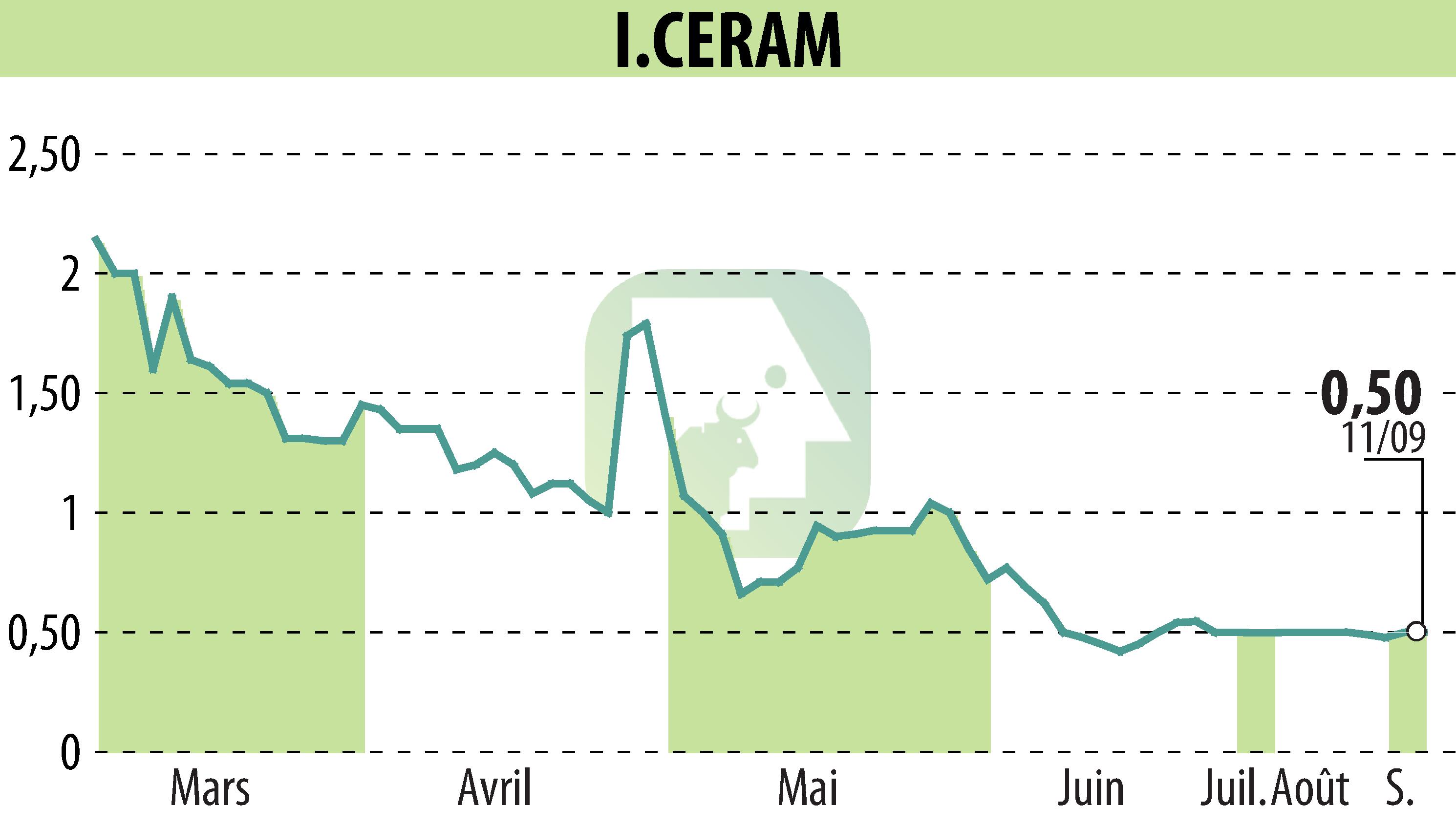 Stock price chart of I.CERAM (EPA:ALICR) showing fluctuations.