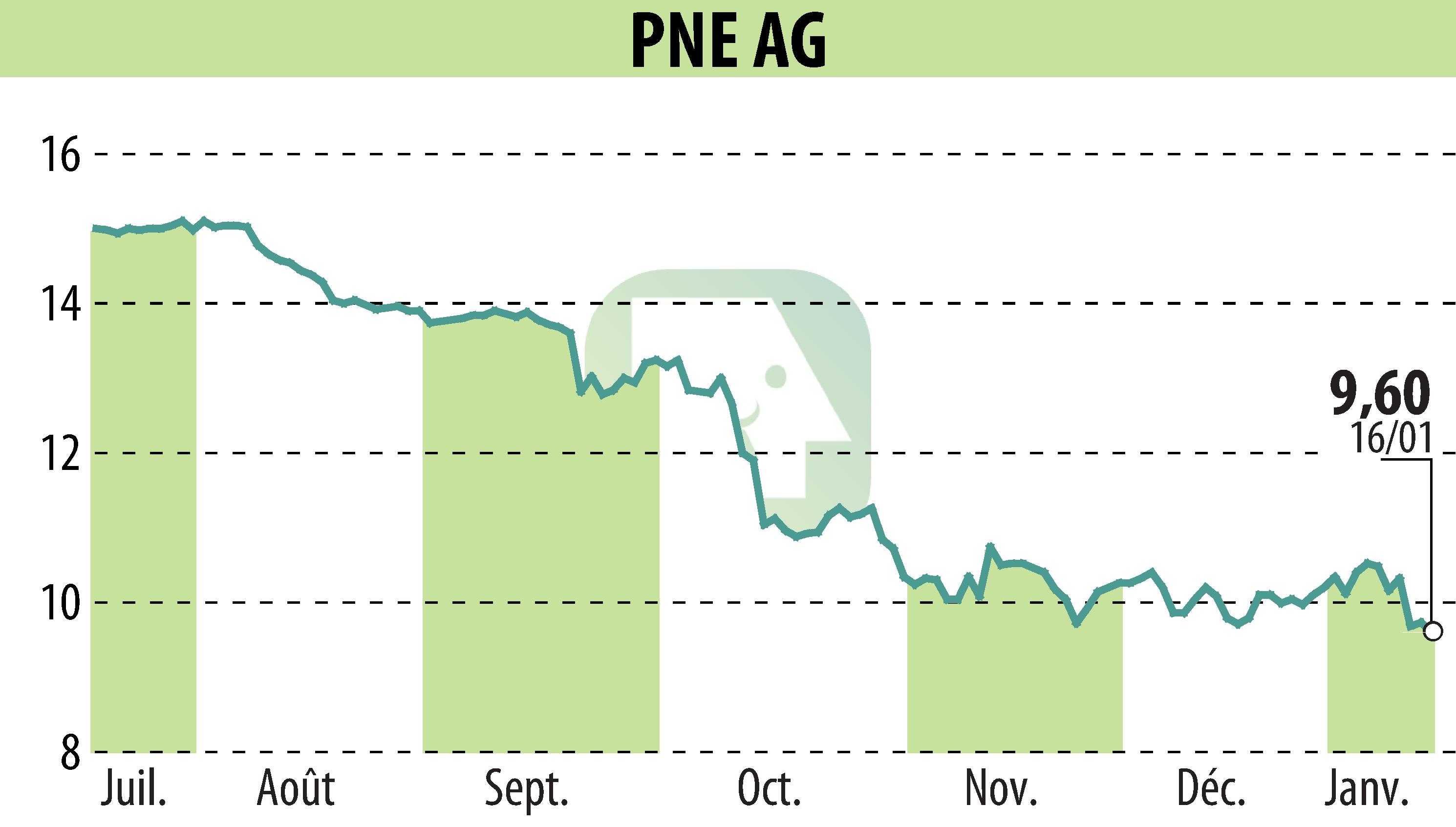 Graphique de l'évolution du cours de l'action PNE WIND AG (EBR:PNE3).