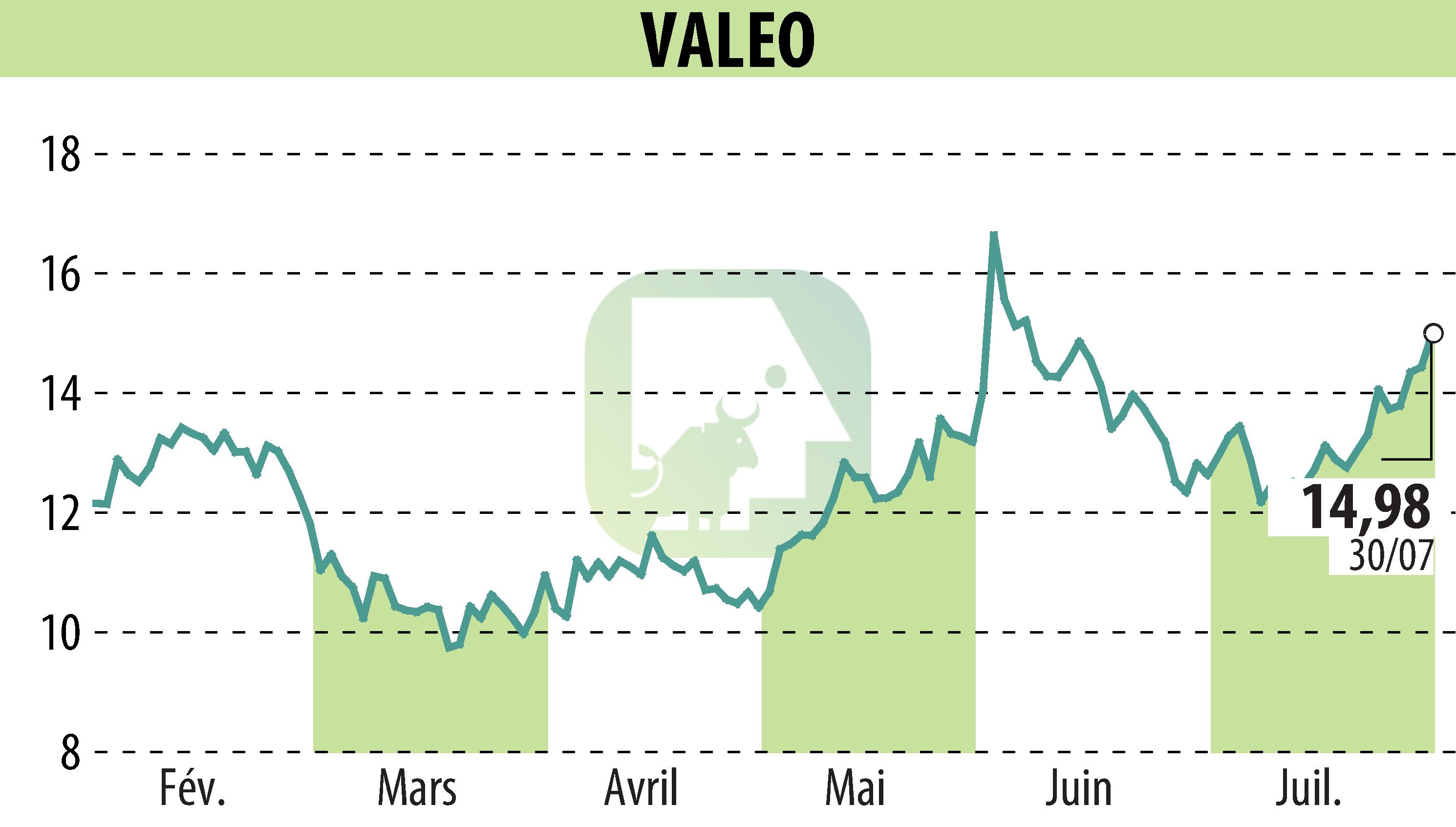 Graphique de l'évolution du cours de l'action VALEO (EPA:FR).