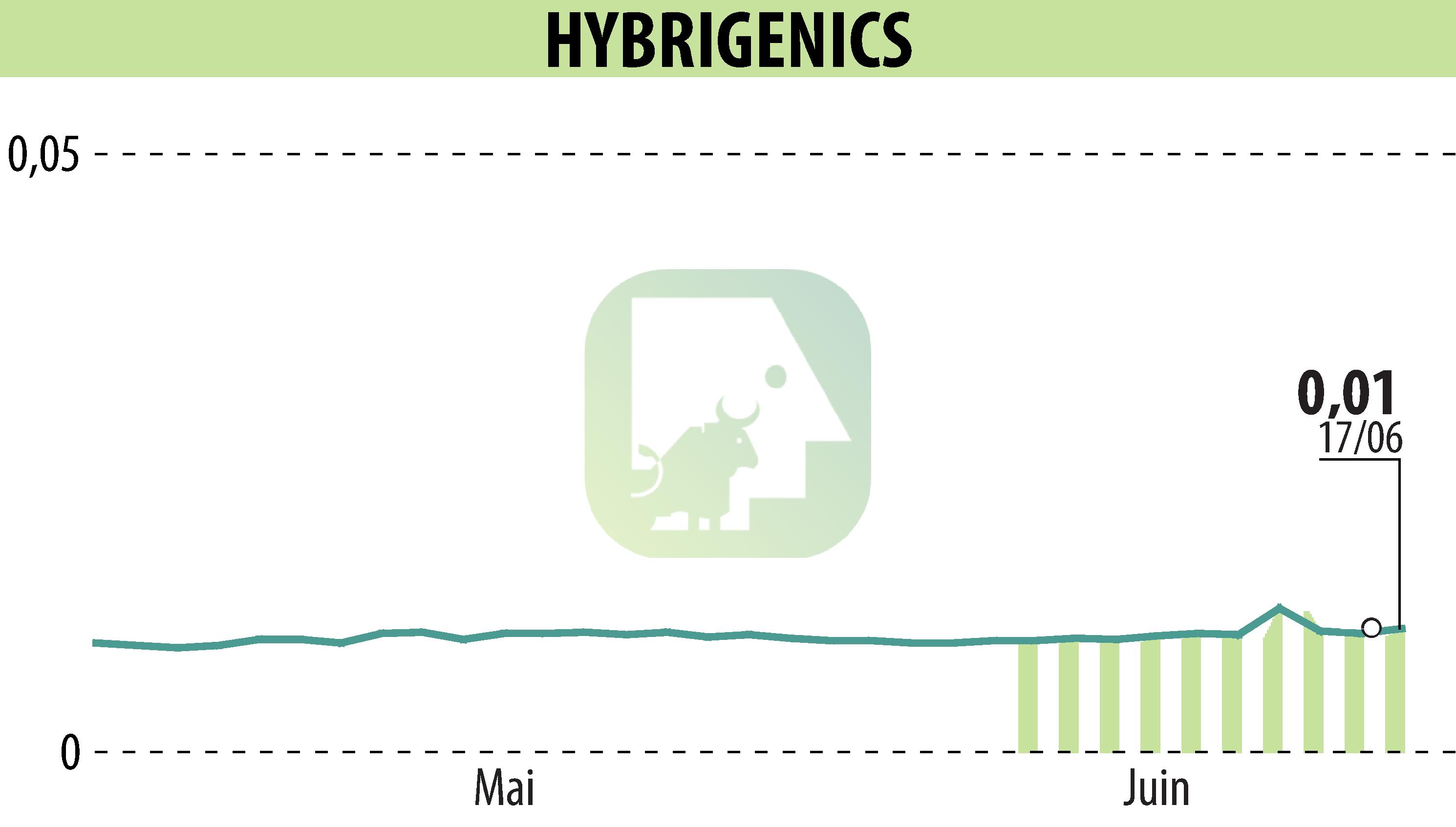 Graphique de l'évolution du cours de l'action HYBRIGENICS (EPA:ALHYG).