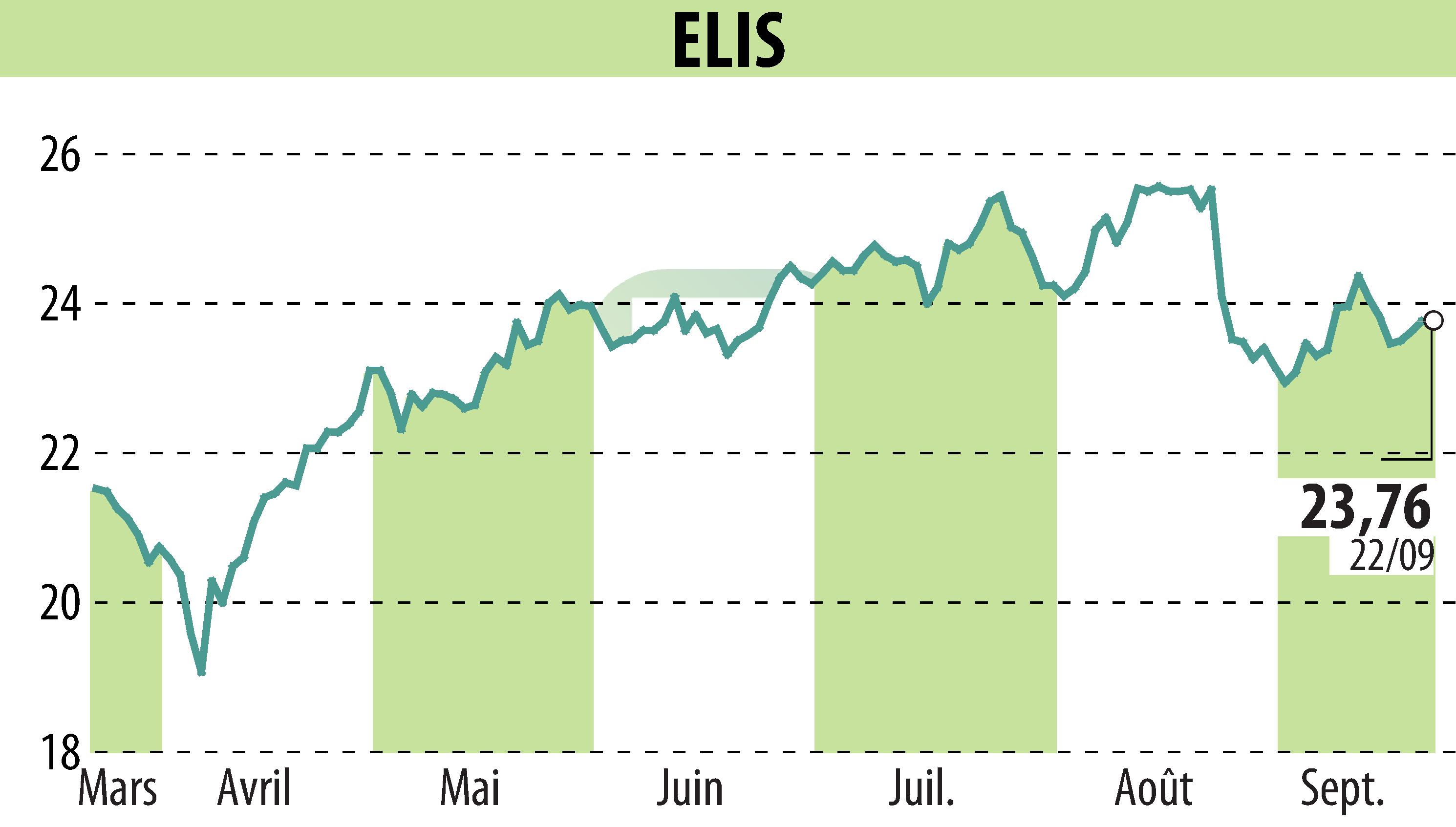 Graphique de l'évolution du cours de l'action ELIS (EPA:ELIS).