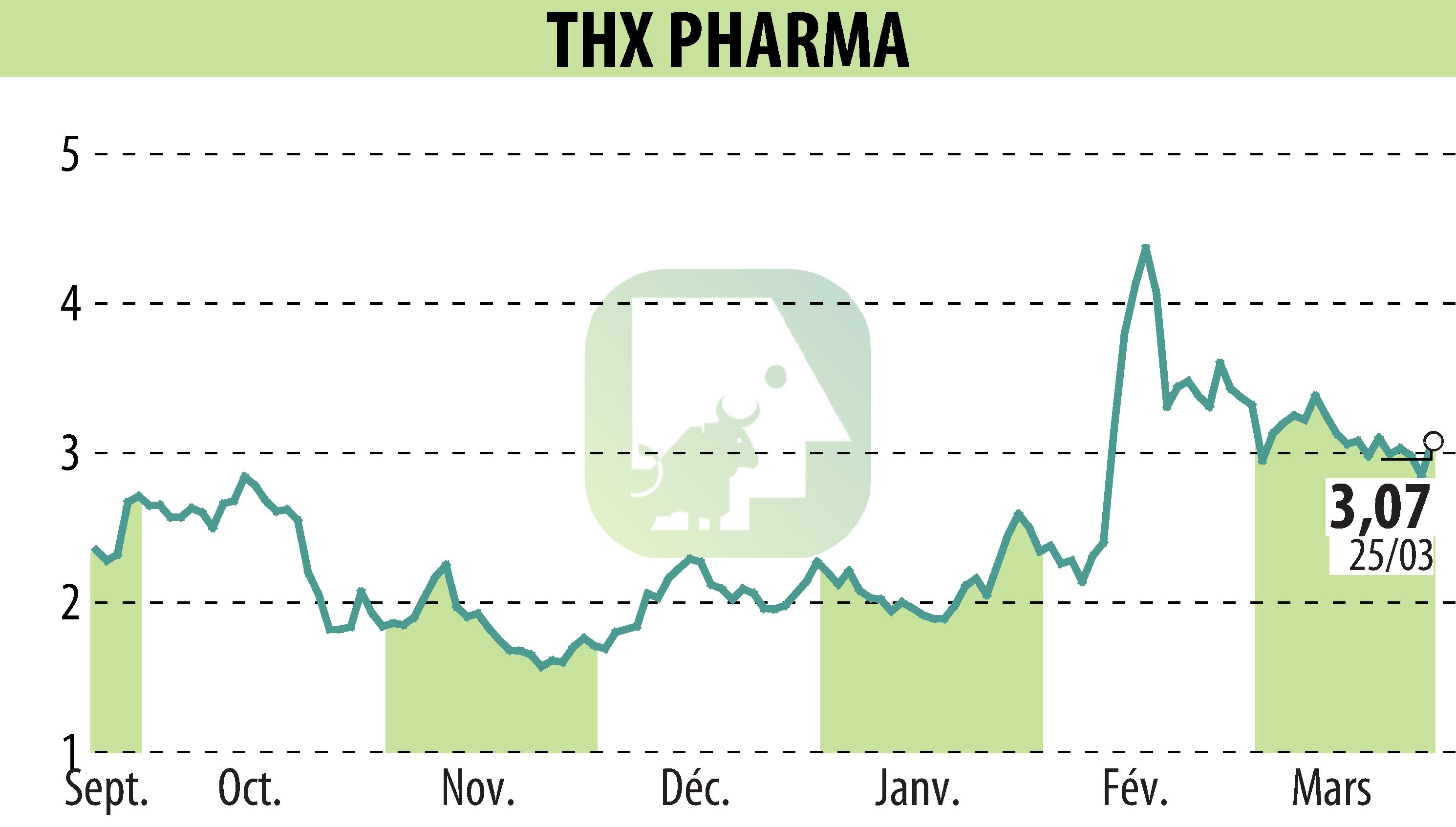 Graphique de l'évolution du cours de l'action Theranexus (EPA:ALTHX).