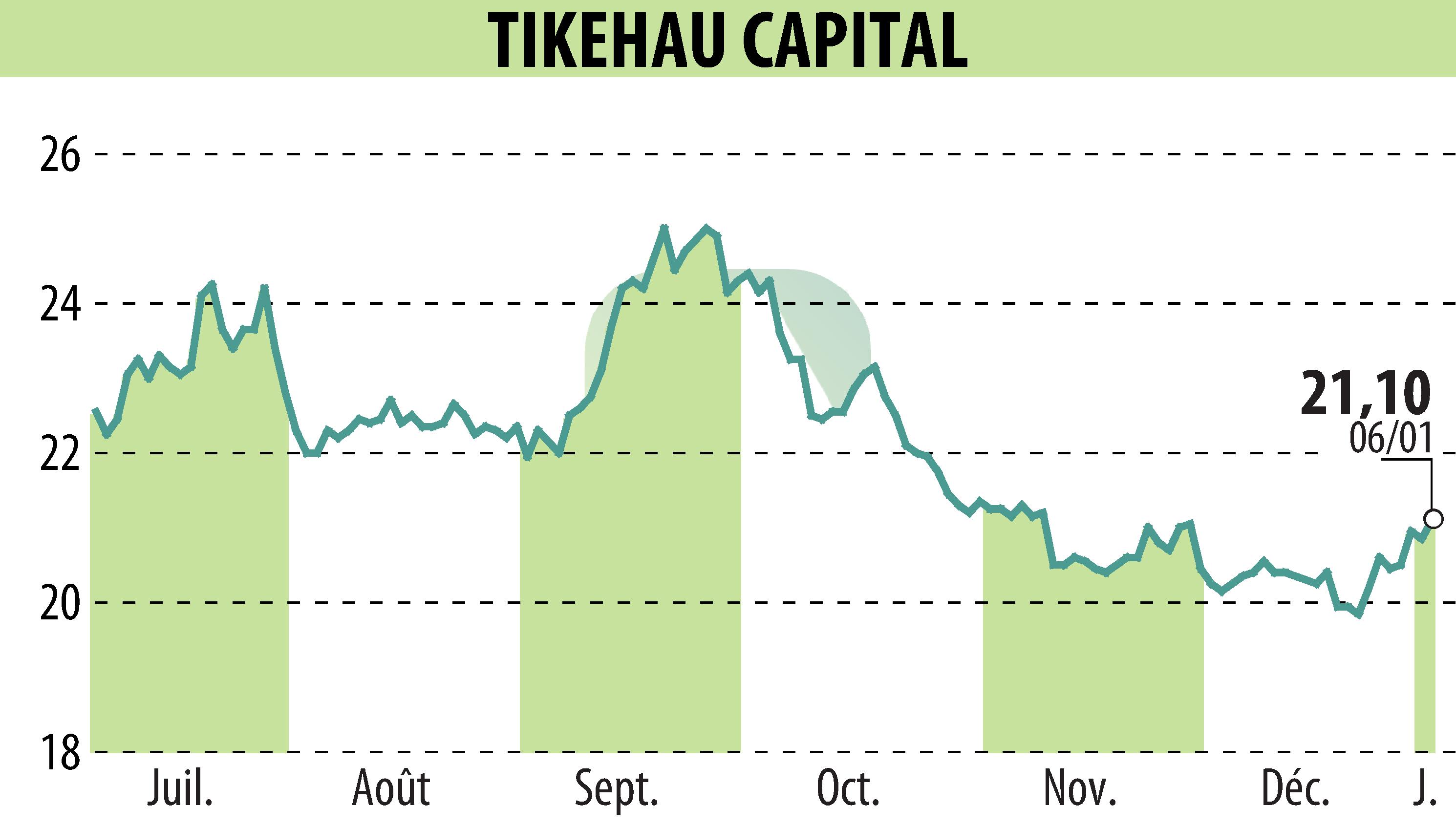 Graphique de l'évolution du cours de l'action TIKEHAU CAPITAL (EPA:TKO).