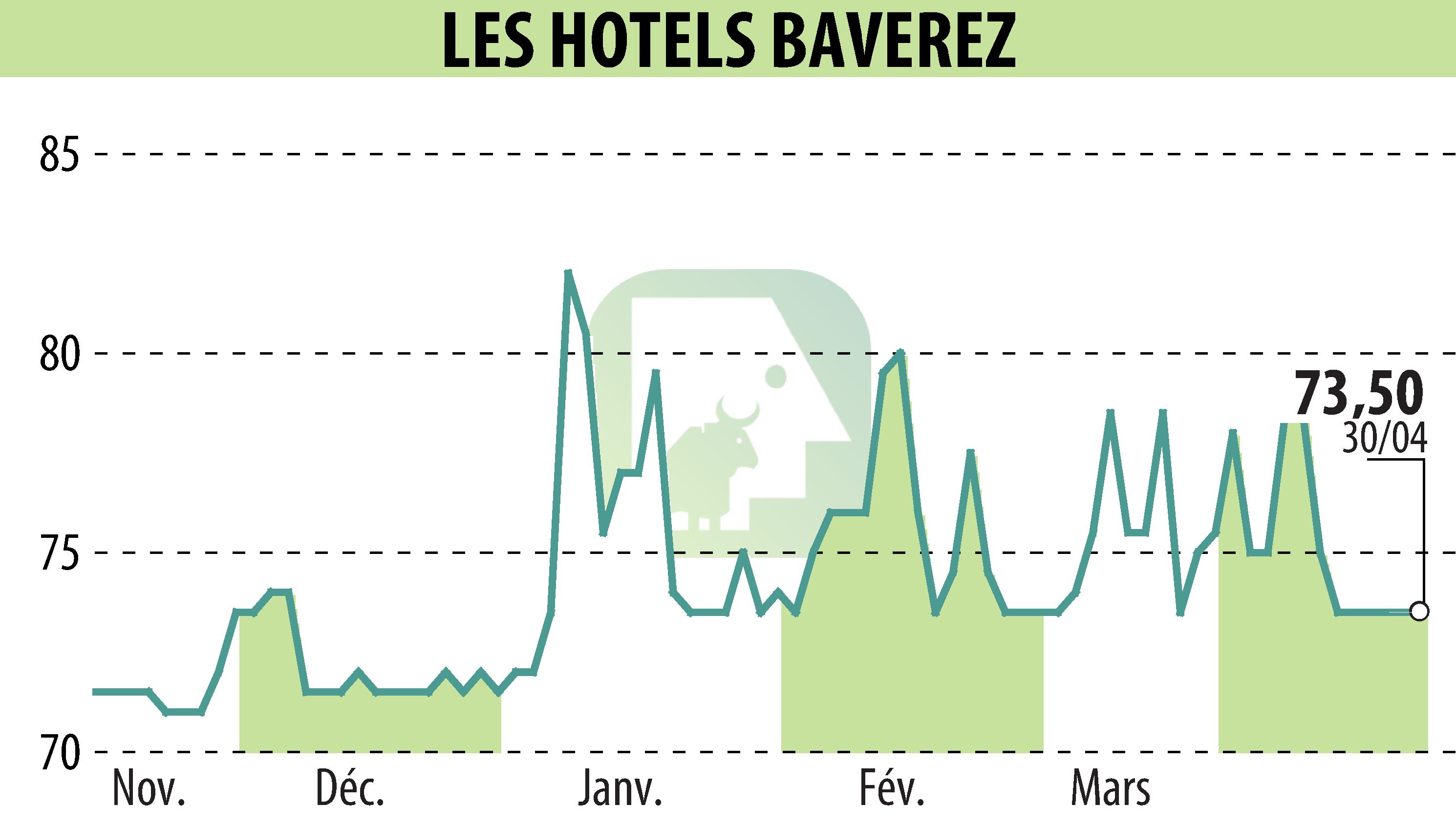 Stock price chart of Hôtel Régina Paris (EPA:ALLHB) showing fluctuations.