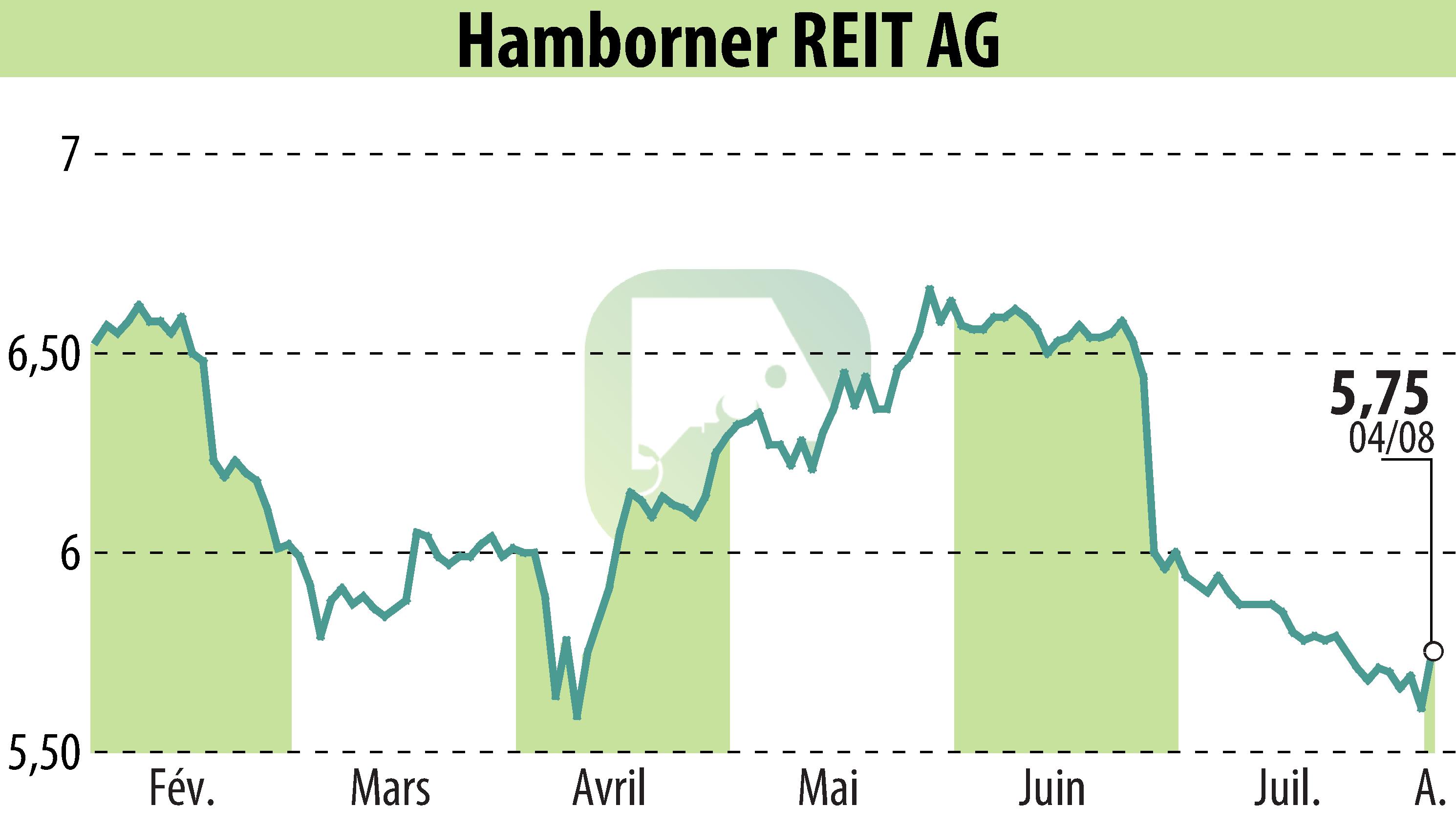 Stock price chart of HAMBORNER REIT AG (EBR:HABA) showing fluctuations.