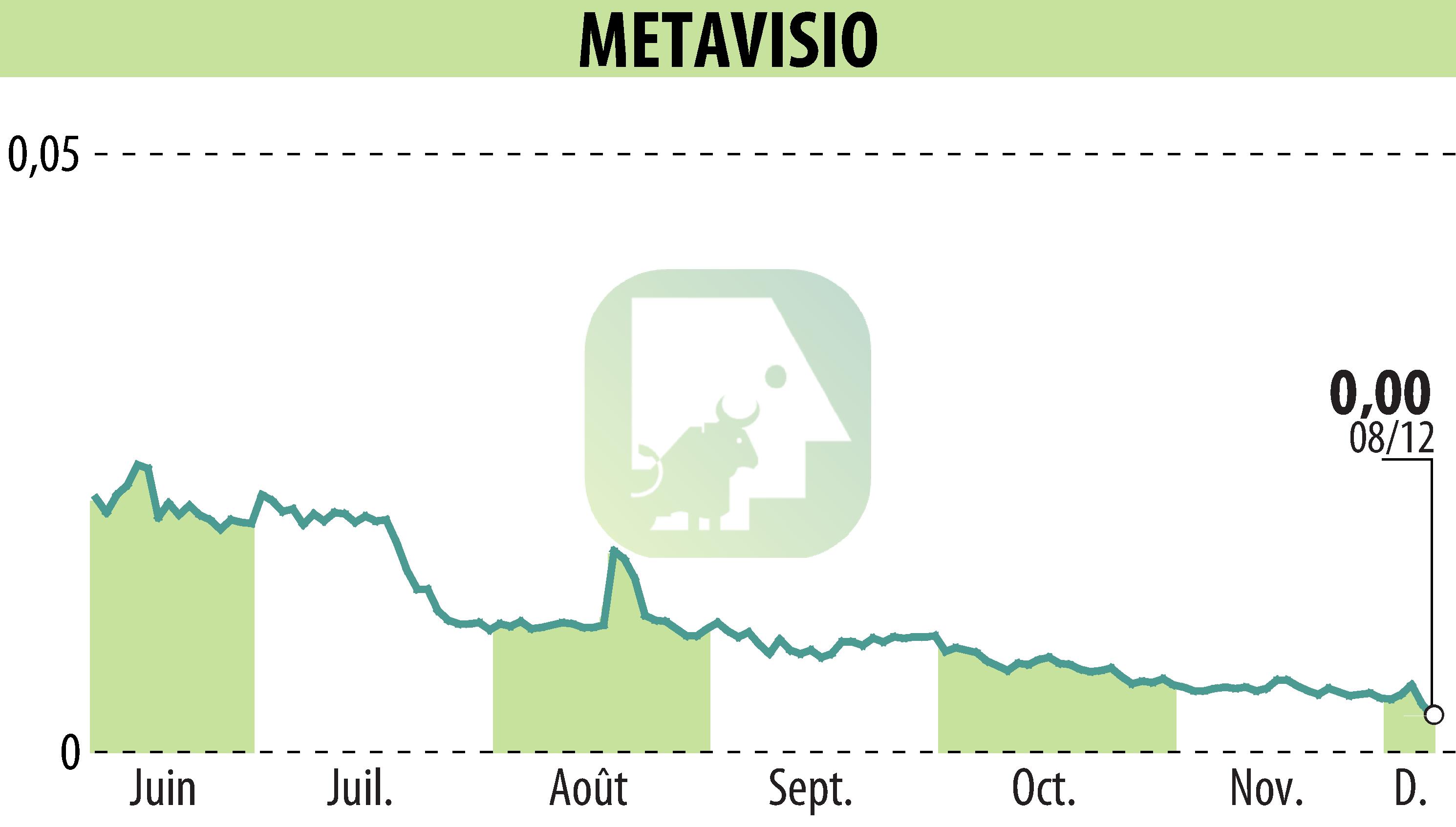 Stock price chart of METAVISIO (EPA:ALTHO) showing fluctuations.