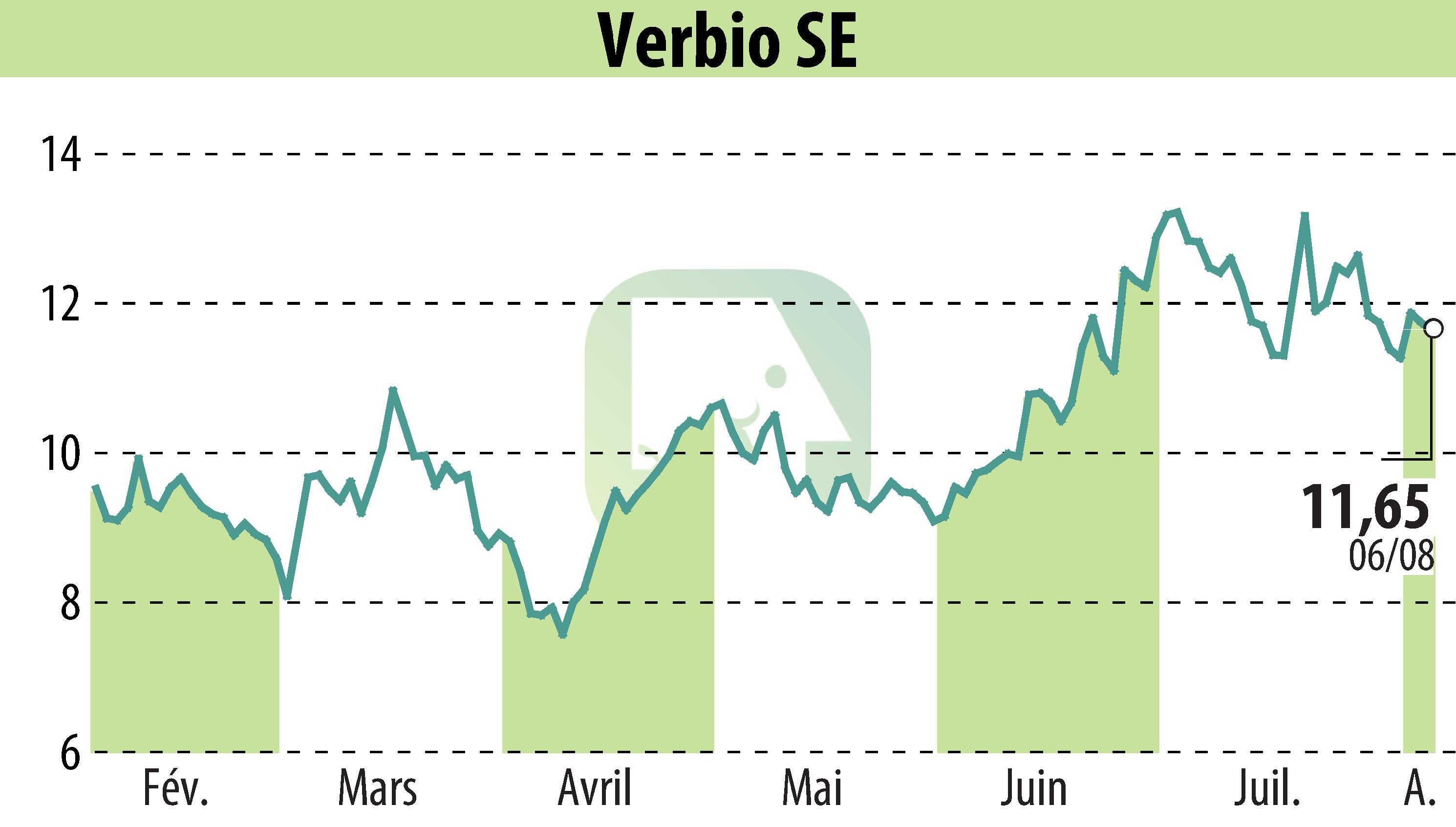 Stock price chart of VERBIO Vereinigte BioEnergie AG (EBR:VBK) showing fluctuations.