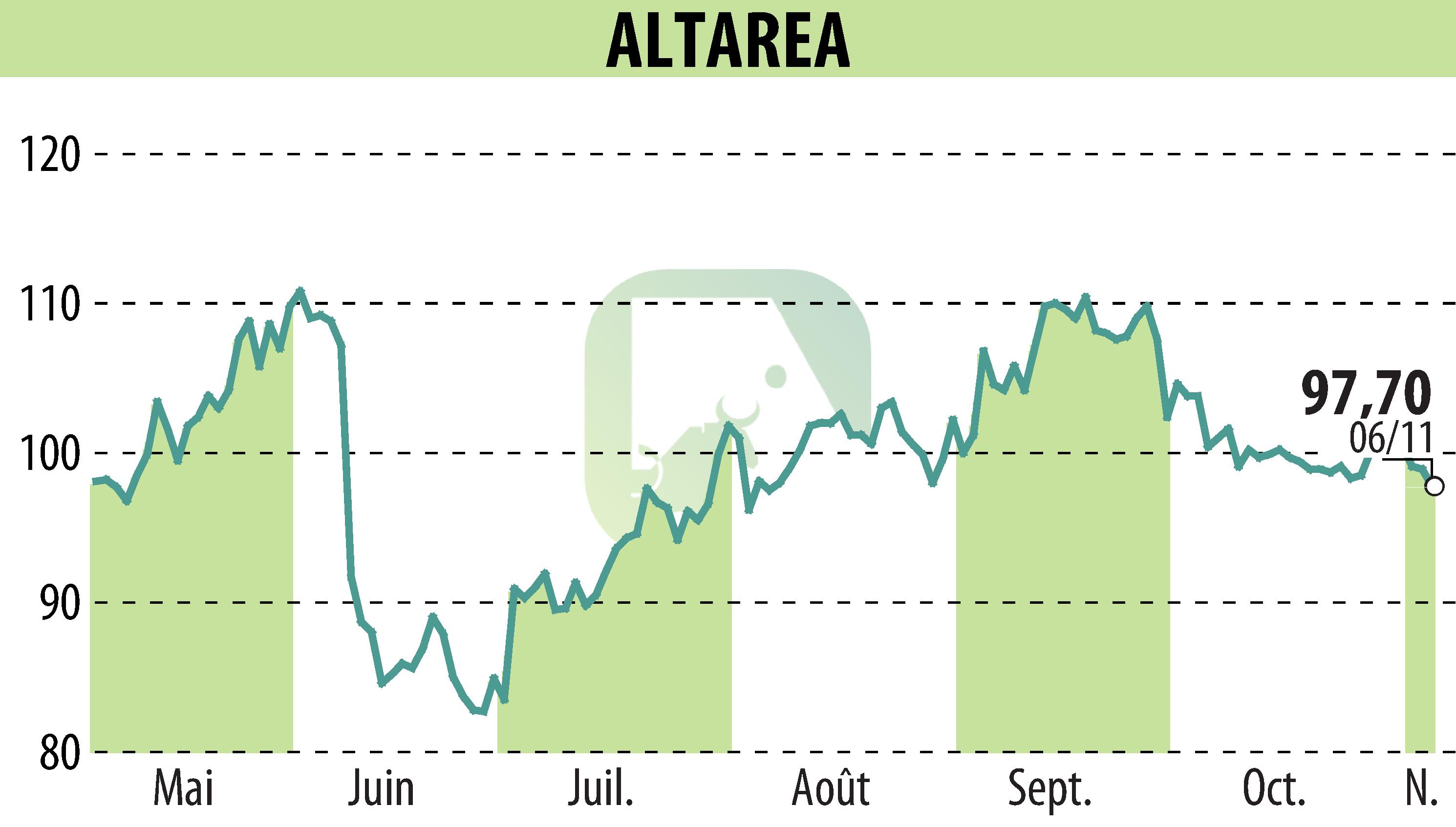 Graphique de l'évolution du cours de l'action ALTAREA (EPA:ALTA).