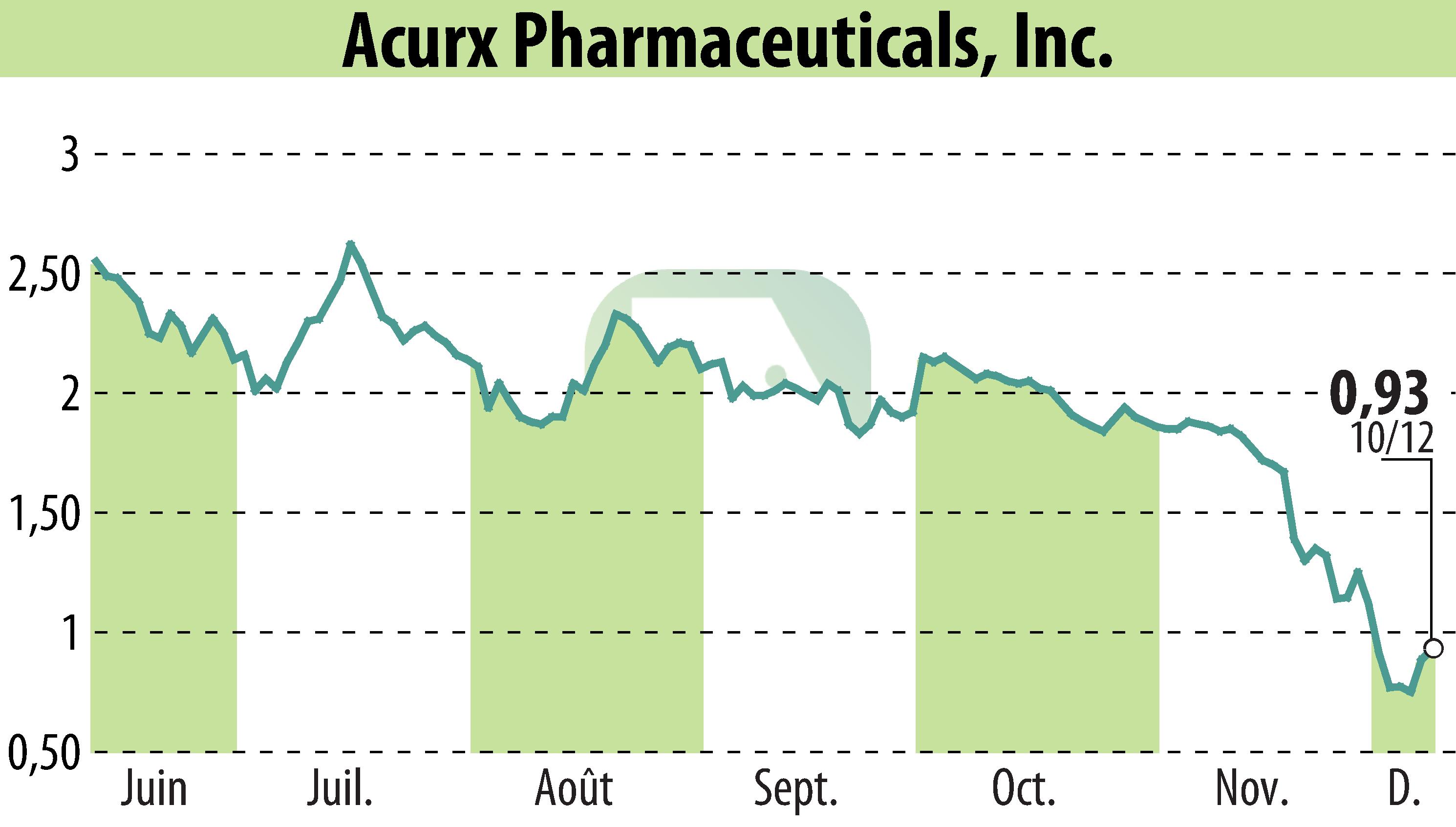 Graphique de l'évolution du cours de l'action Acurx Pharmaceuticals, Inc. (EBR:ACXP).