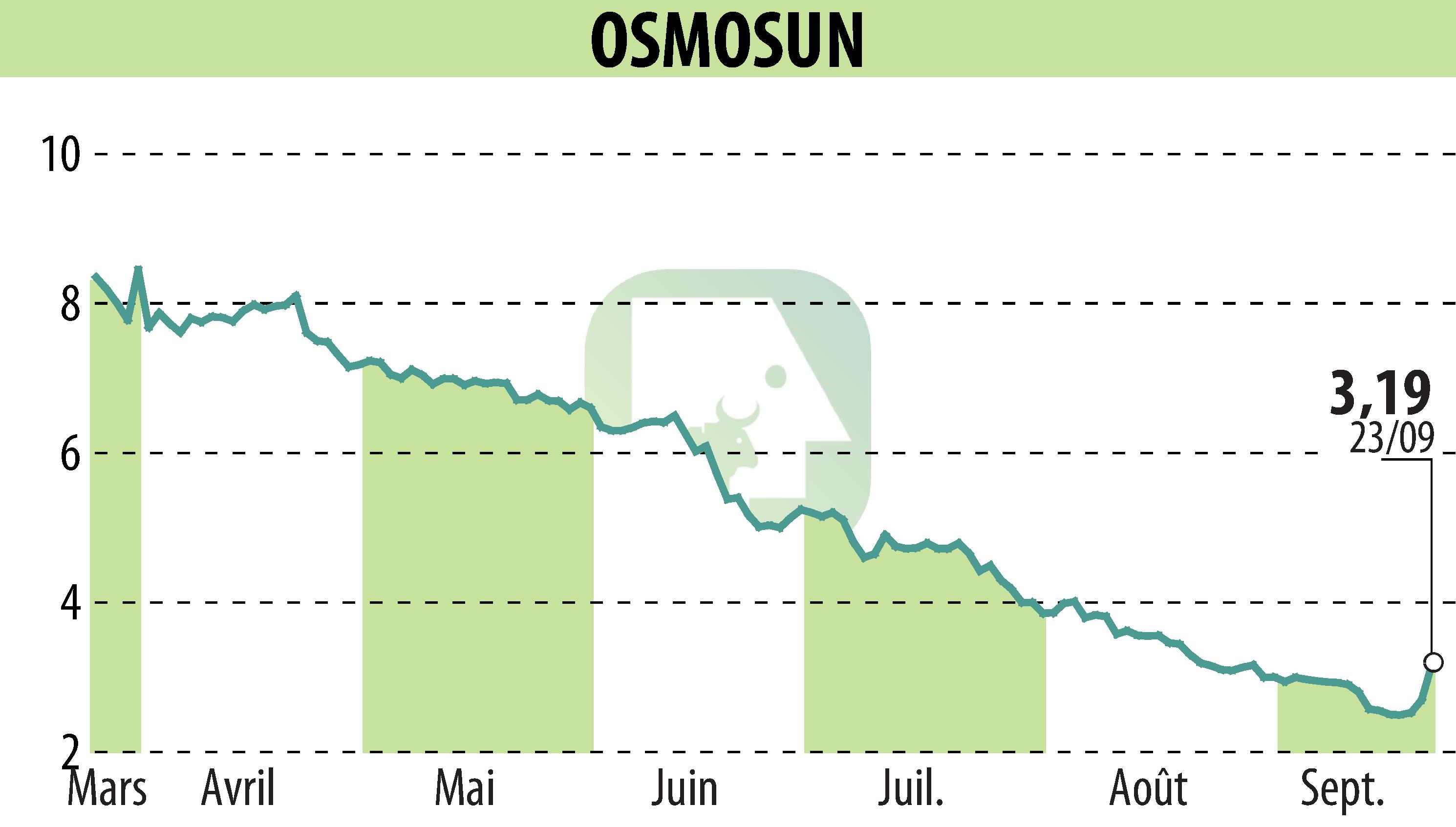 Graphique de l'évolution du cours de l'action OSMOSUN (EPA:ALWTR).