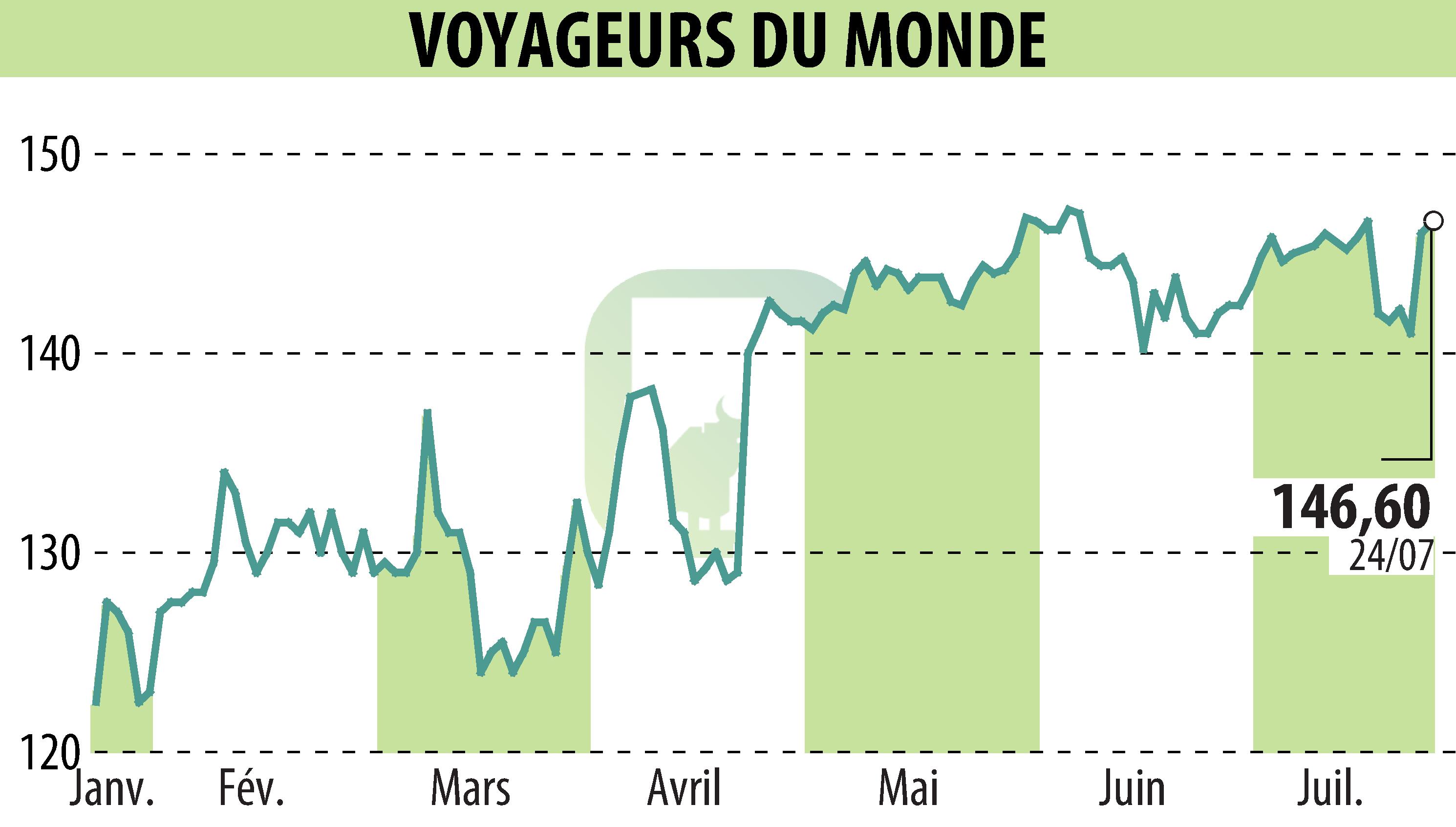 Stock price chart of VOYAGEURS DU MONDE (EPA:ALVDM) showing fluctuations.