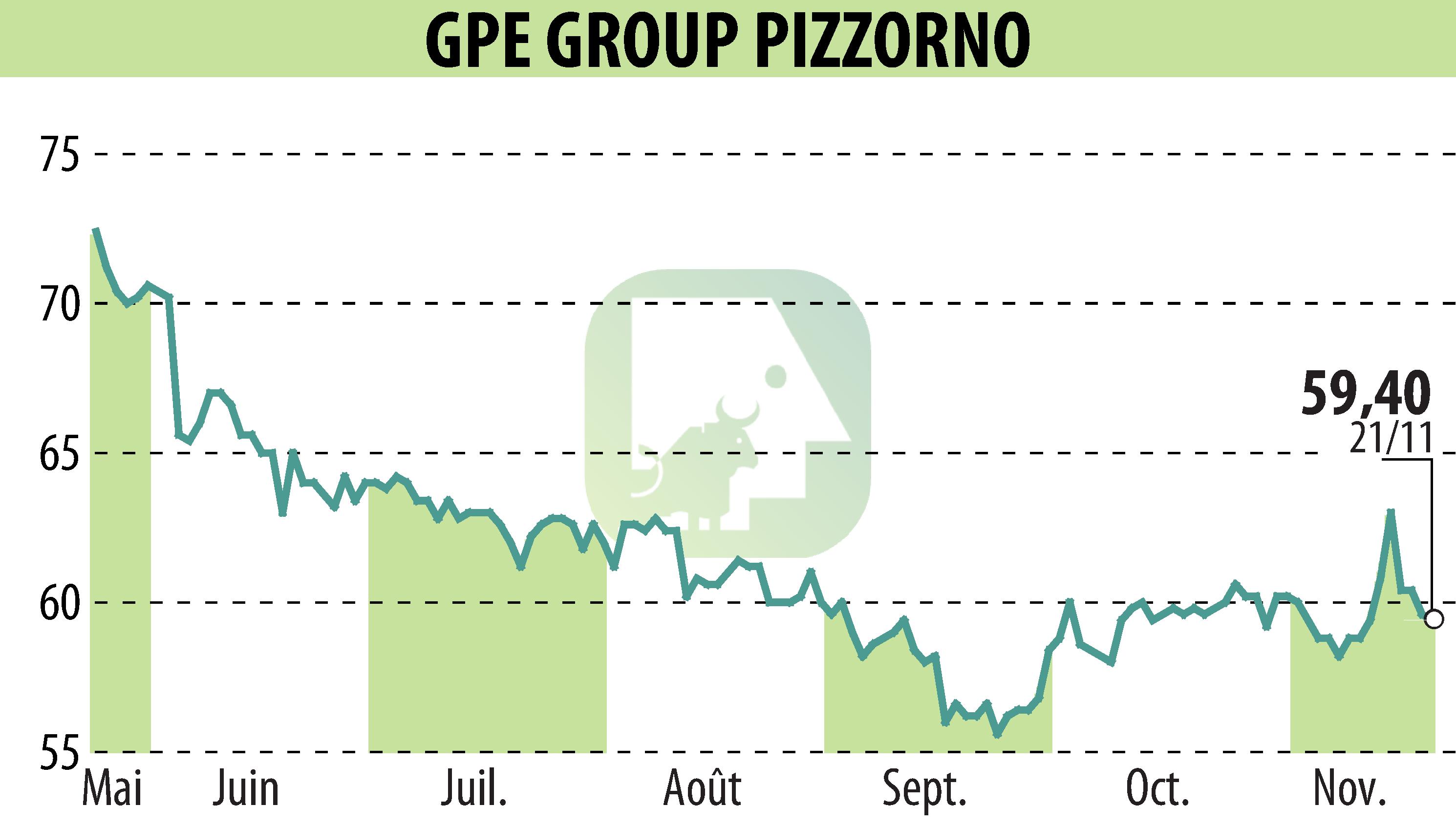Stock price chart of PIZZORNO (EPA:GPE) showing fluctuations.