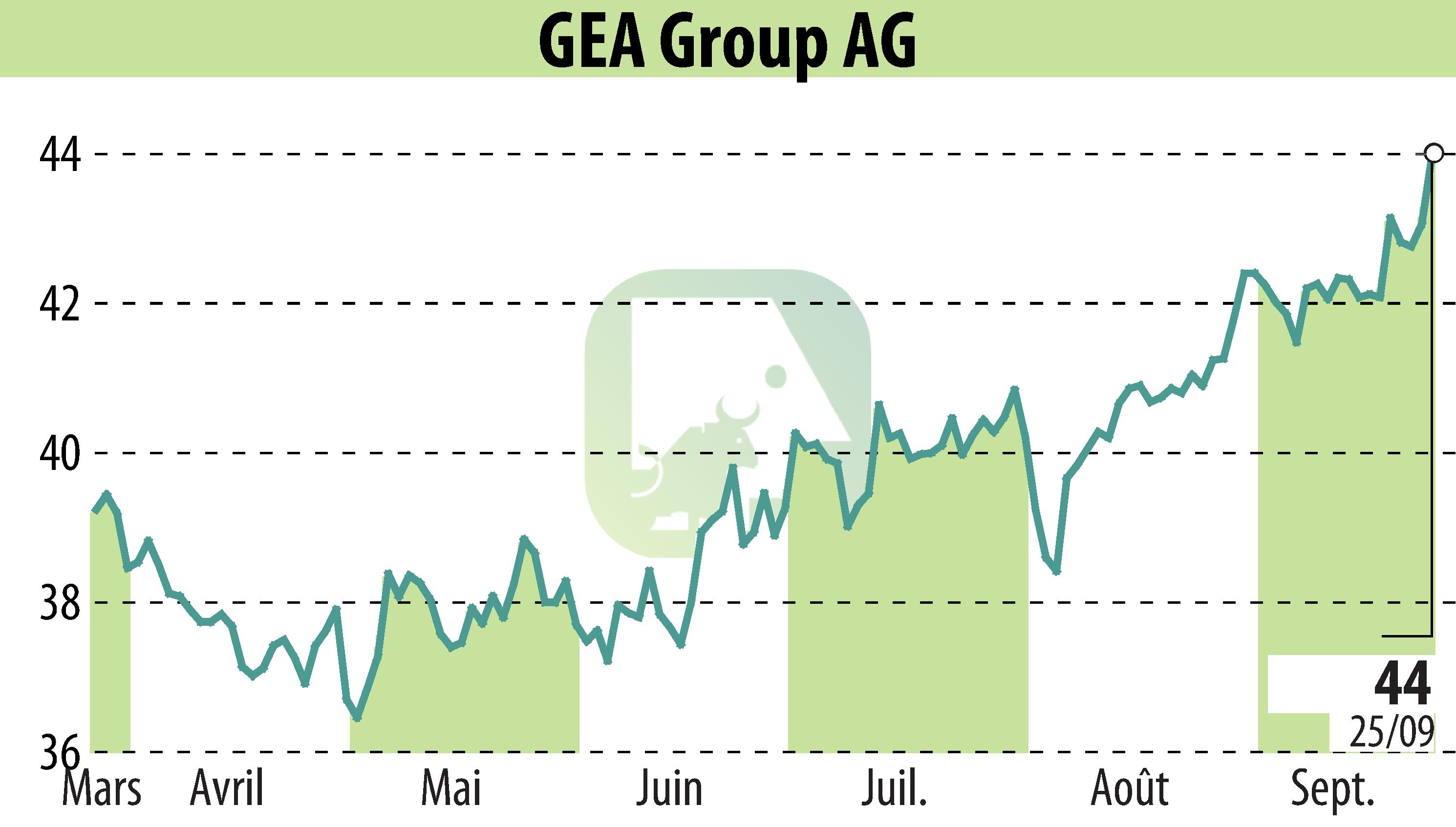 Stock price chart of GEA Group Aktiengesellschaft (EBR:G1A) showing fluctuations.