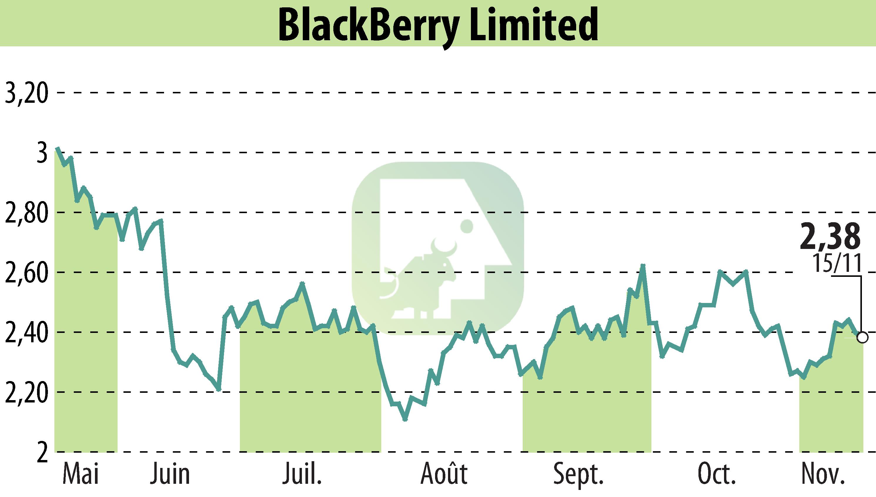 Graphique de l'évolution du cours de l'action BlackBerry QNX (EBR:BB).