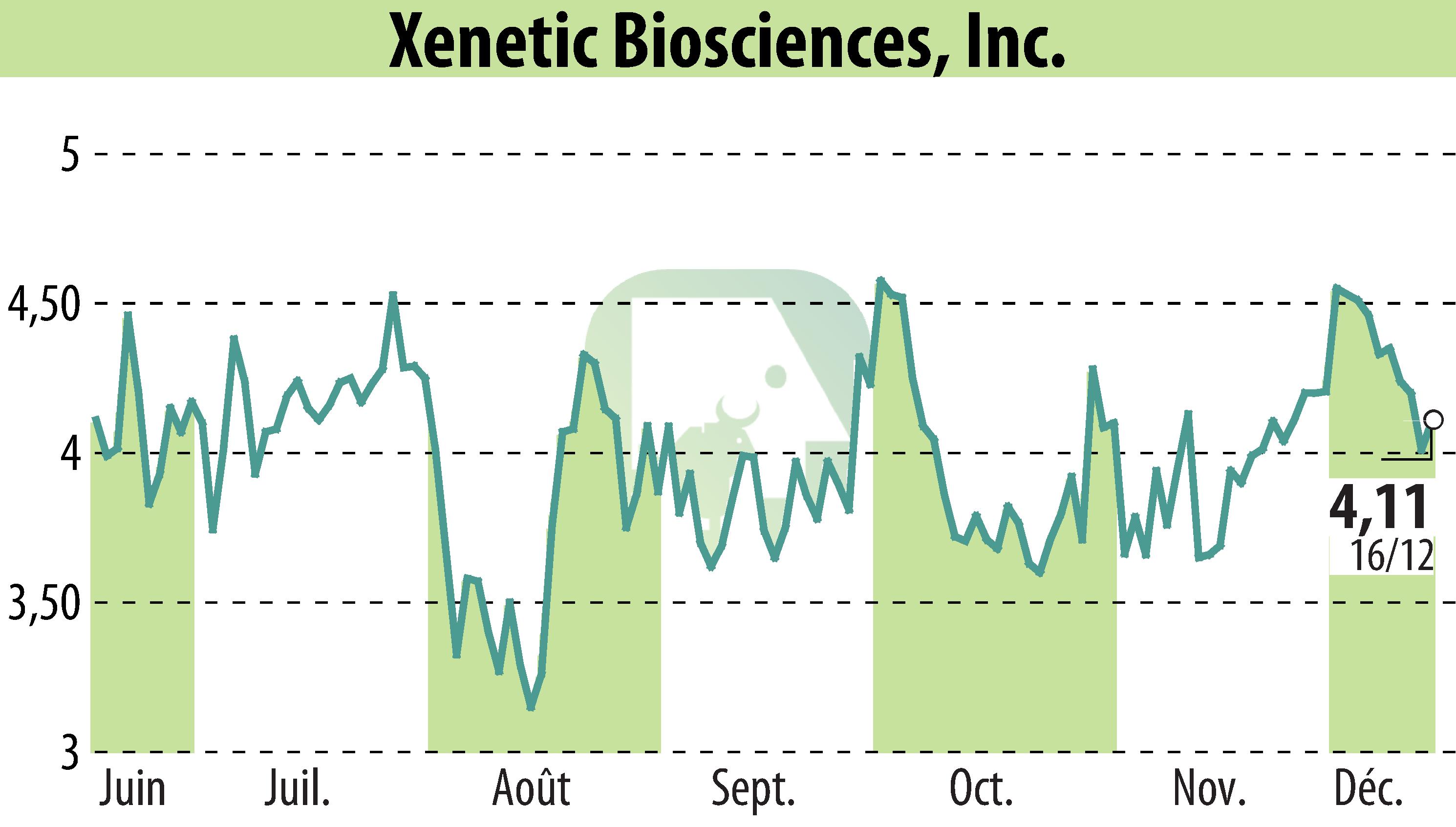 Stock price chart of Xenetic Biosciences, Inc. (EBR:XBIO) showing fluctuations.