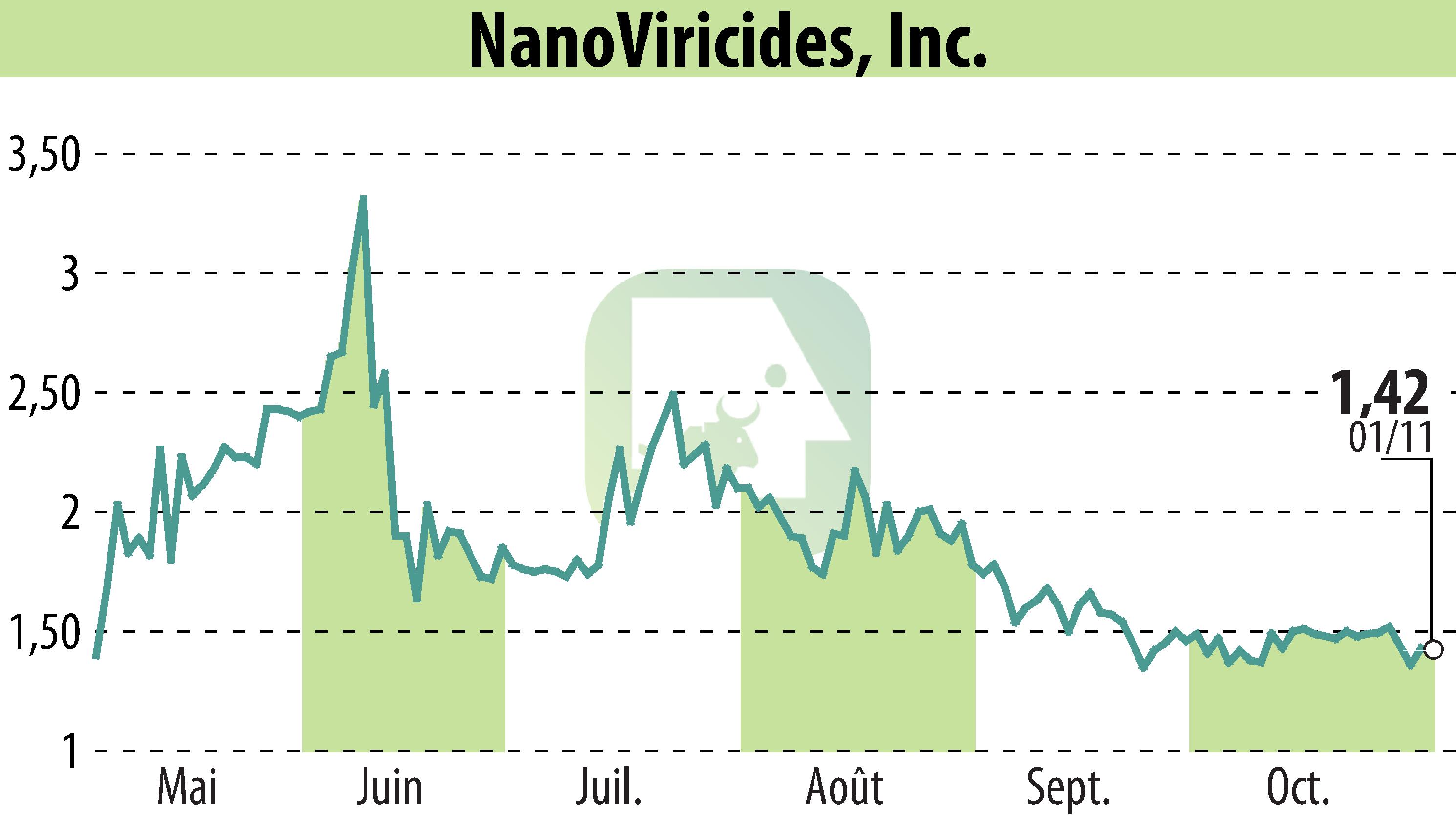 Graphique de l'évolution du cours de l'action NanoViricides, Inc. (EBR:NNVC).