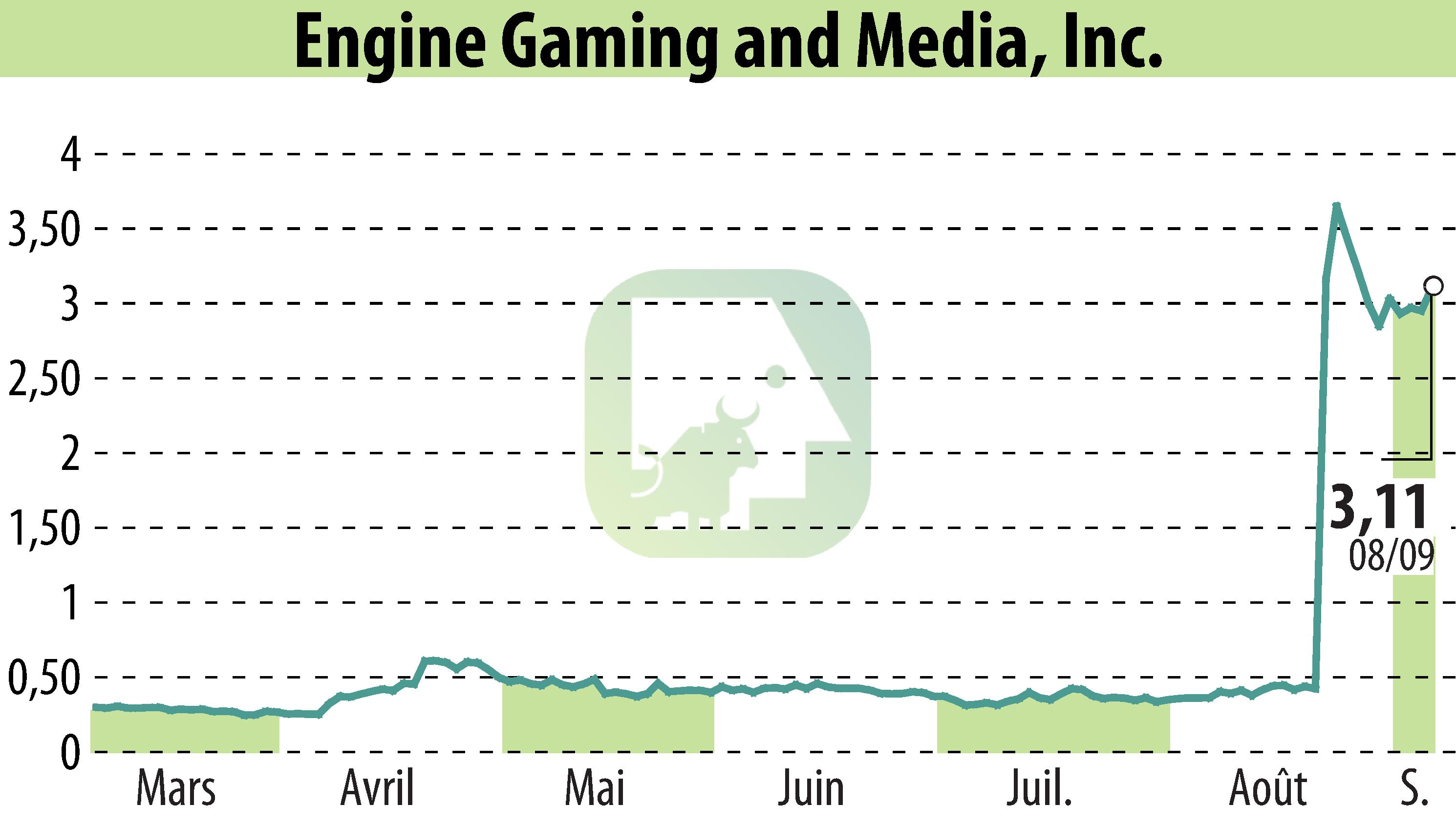 Stock price chart of GameSquare Holdings, Inc. (EBR:GAME) showing fluctuations.