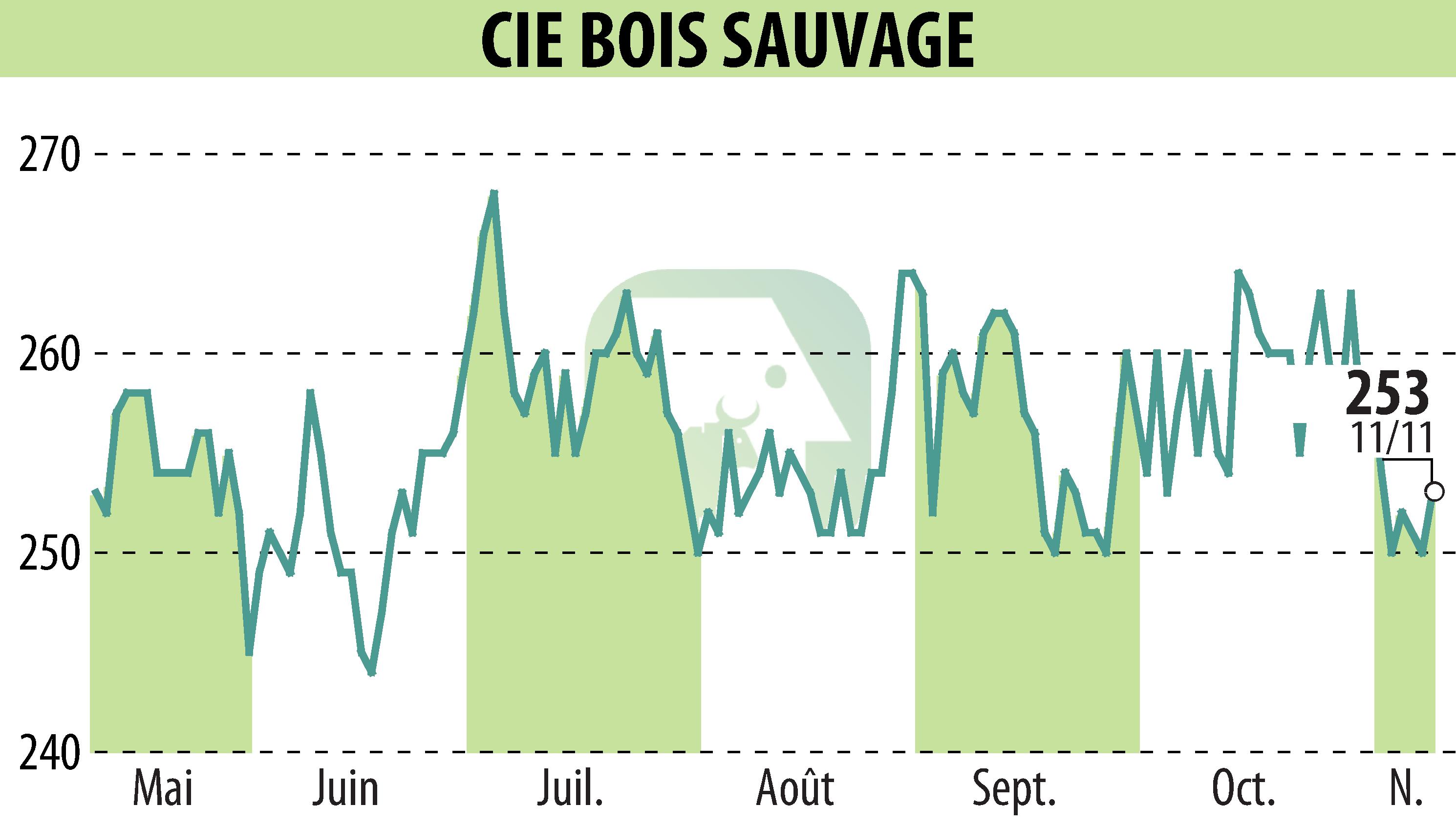 Stock price chart of COMPAGNIE BOIS SAUVAGE (EBR:COMB) showing fluctuations.