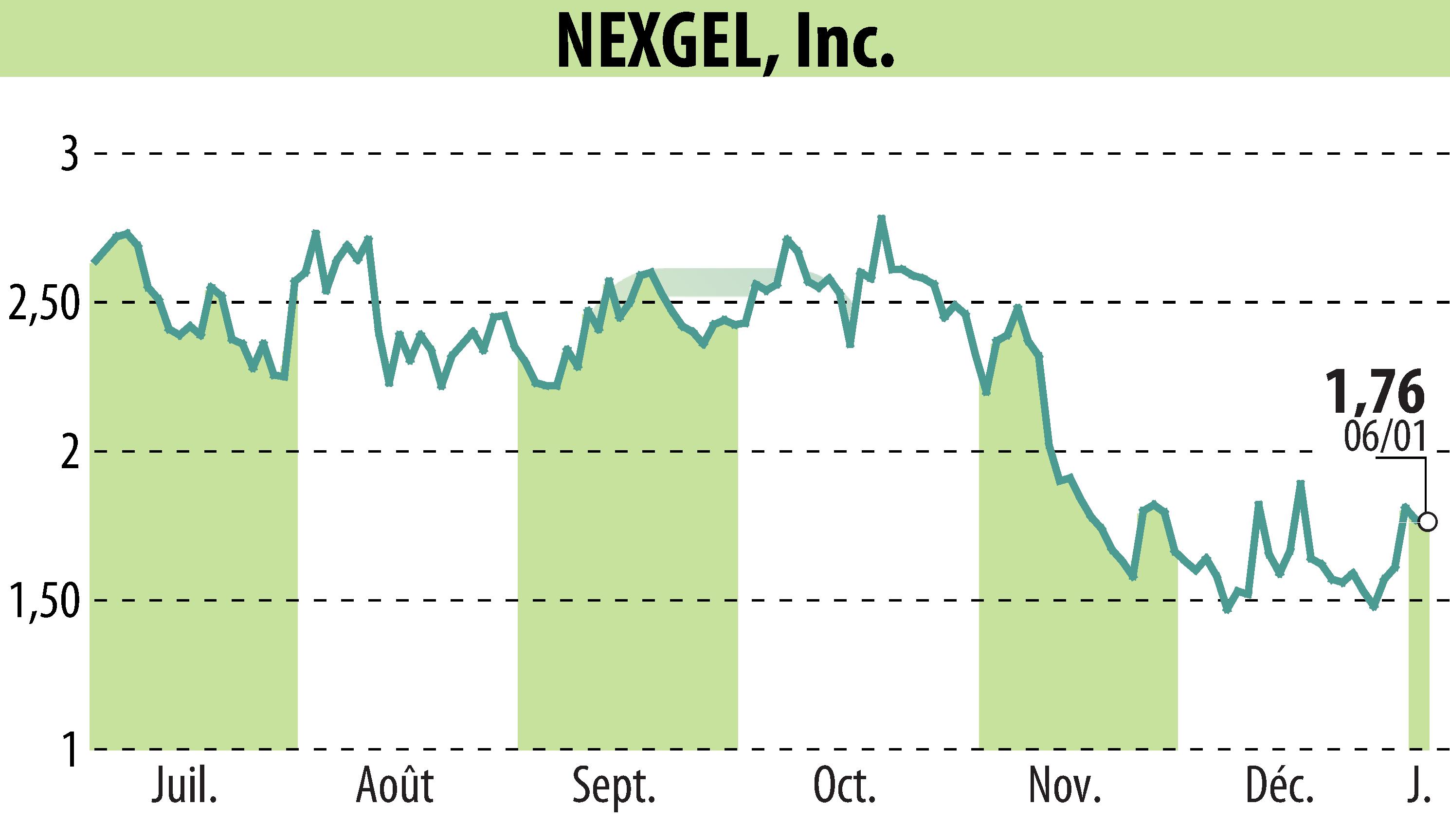 Stock price chart of IAccess Alpha (EBR:NXGL) showing fluctuations.