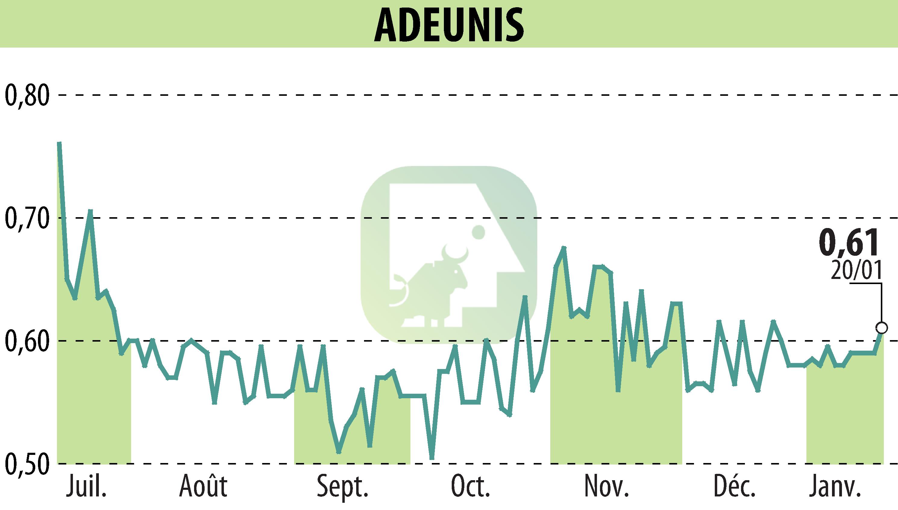 Stock price chart of ADEUNIS (EPA:ALARF) showing fluctuations.