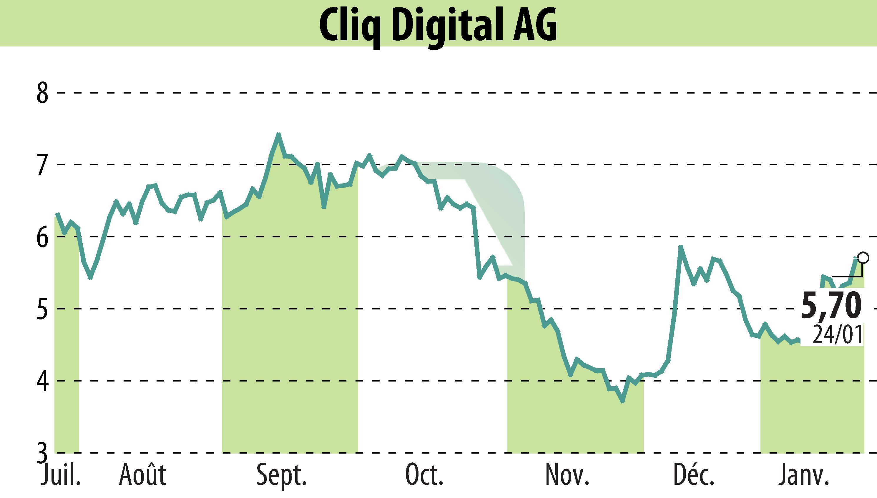 Graphique de l'évolution du cours de l'action Cliq Digital AG (EBR:CLIQ).