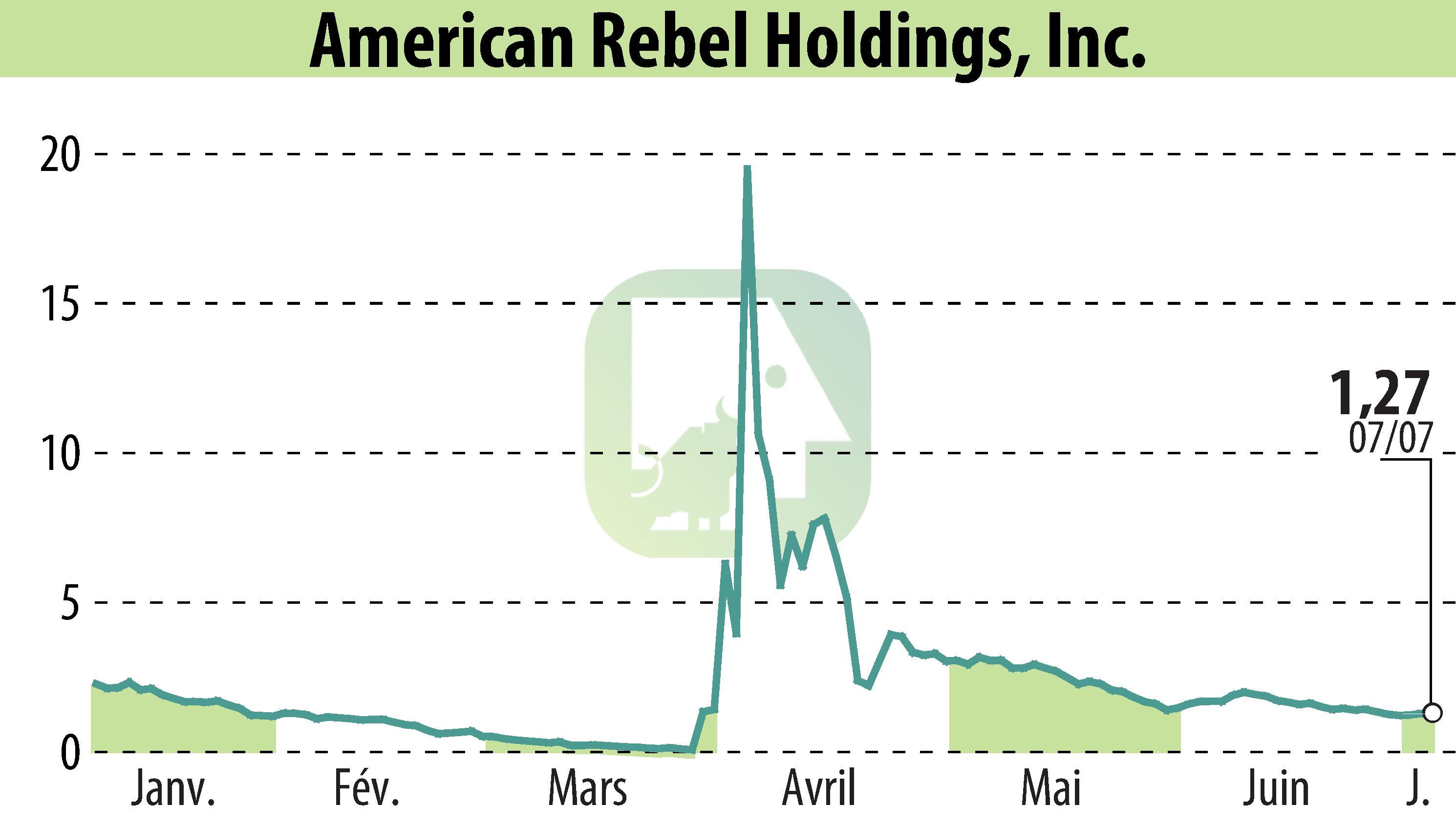 Stock price chart of American Rebel Holdings, Inc. (EBR:AREB) showing fluctuations.
