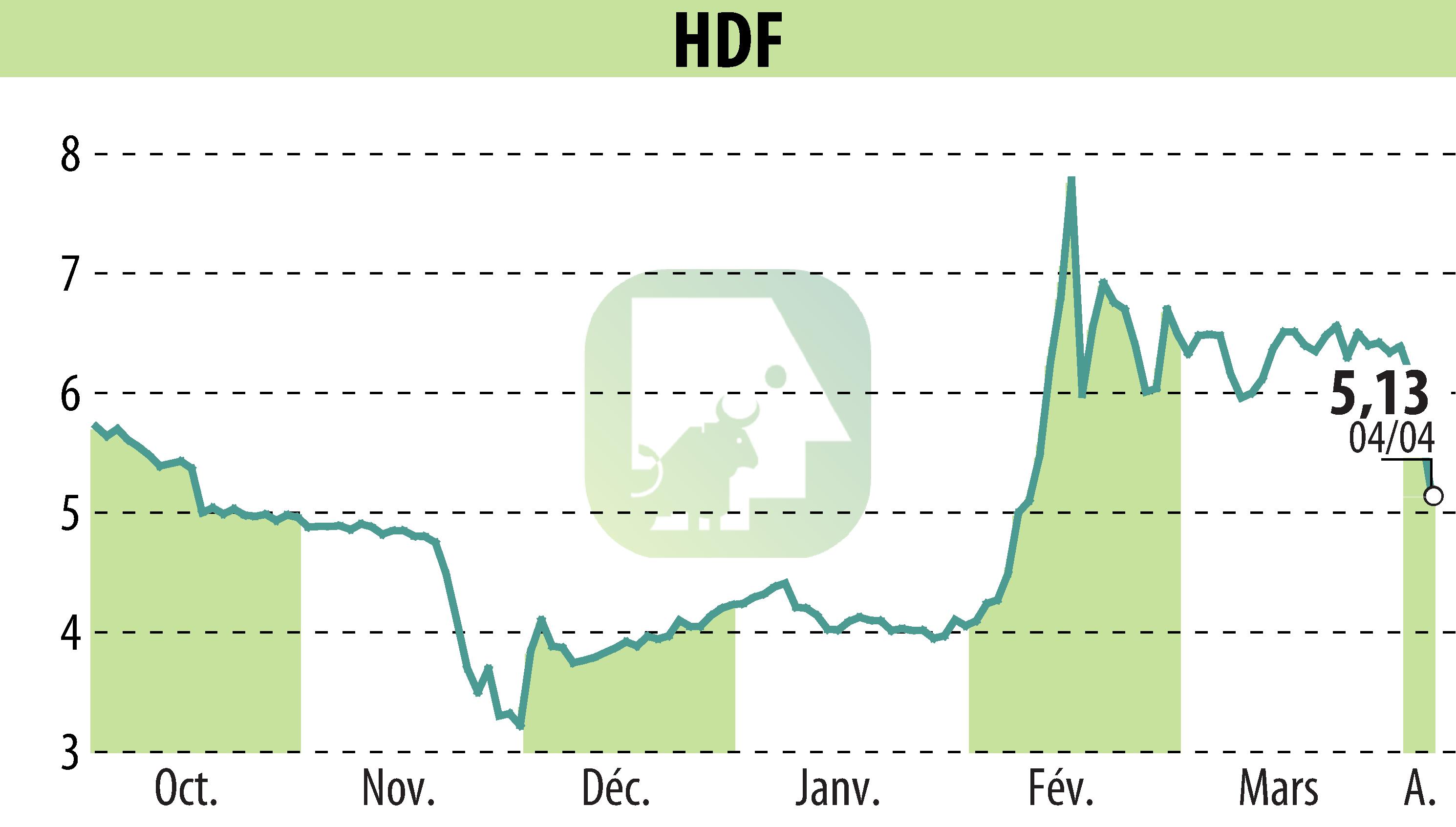 Stock price chart of HDF (EPA:HDF) showing fluctuations.